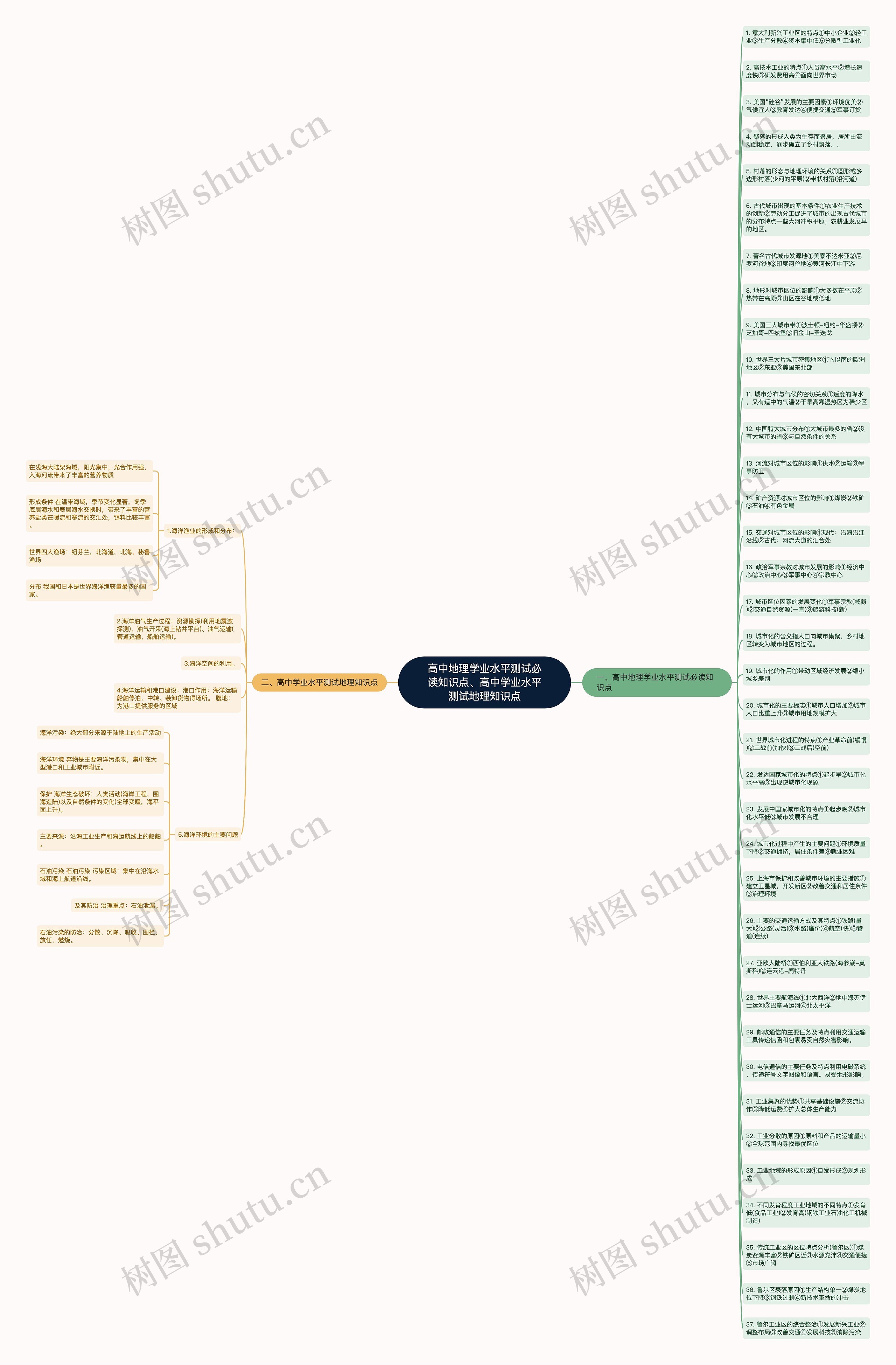 高中地理学业水平测试必读知识点、高中学业水平测试地理知识点思维导图