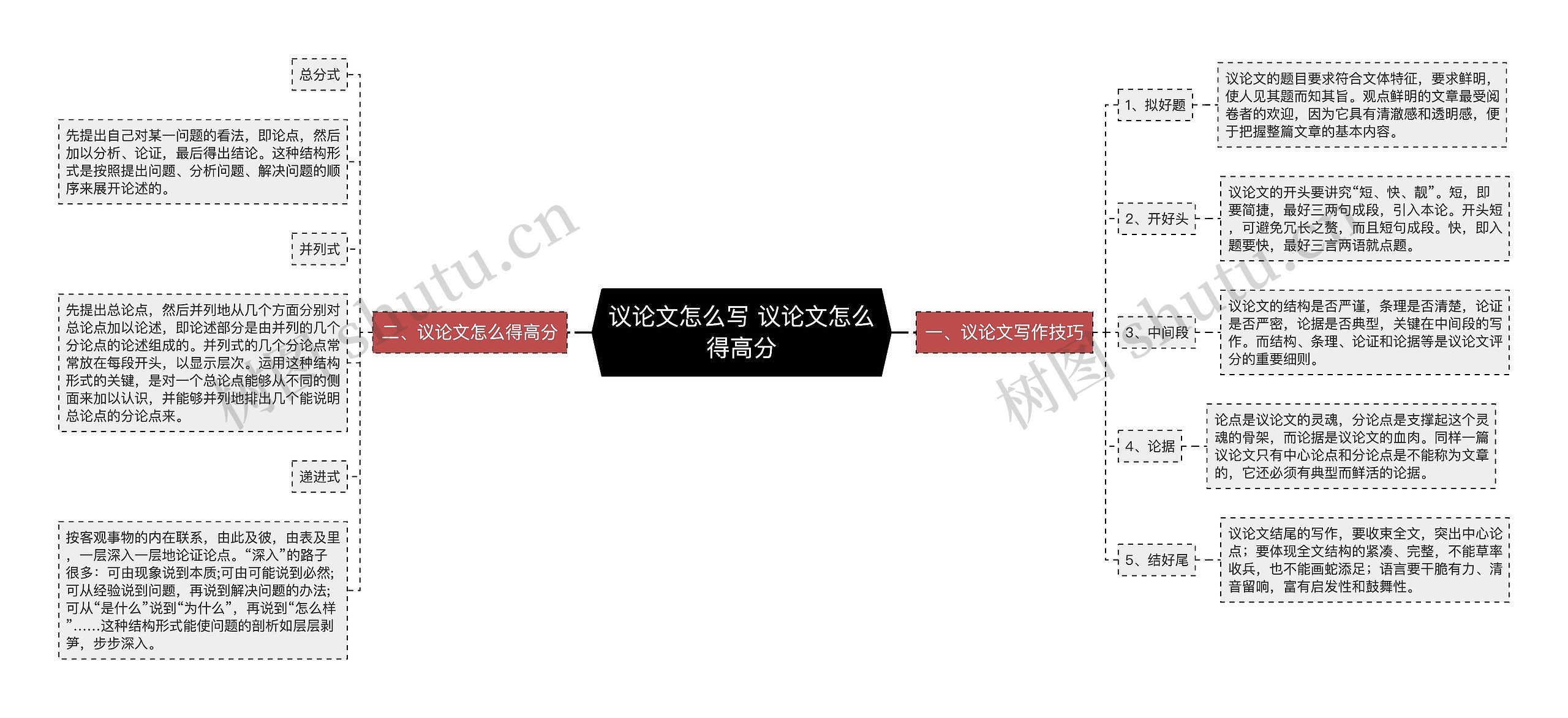 议论文怎么写 议论文怎么得高分思维导图