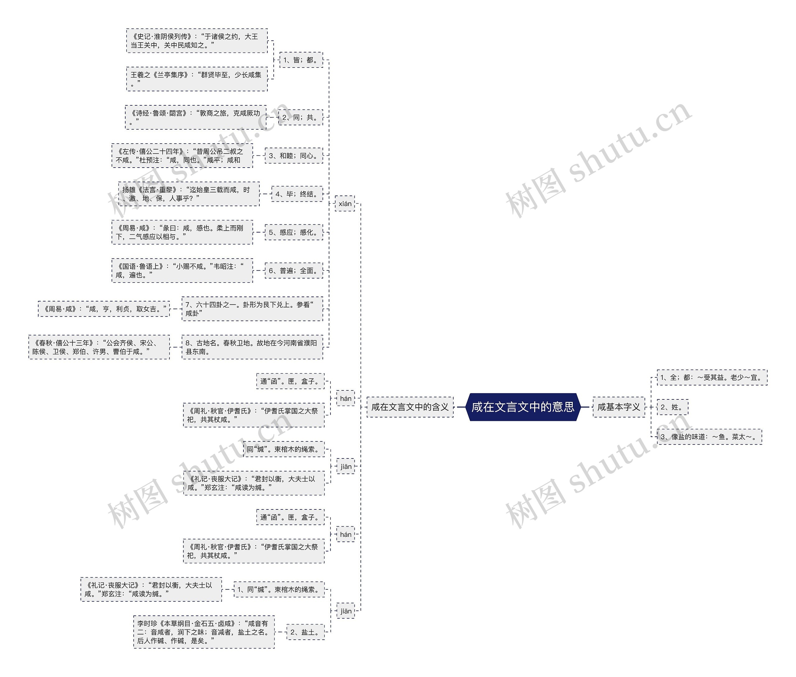 咸在文言文中的意思思维导图