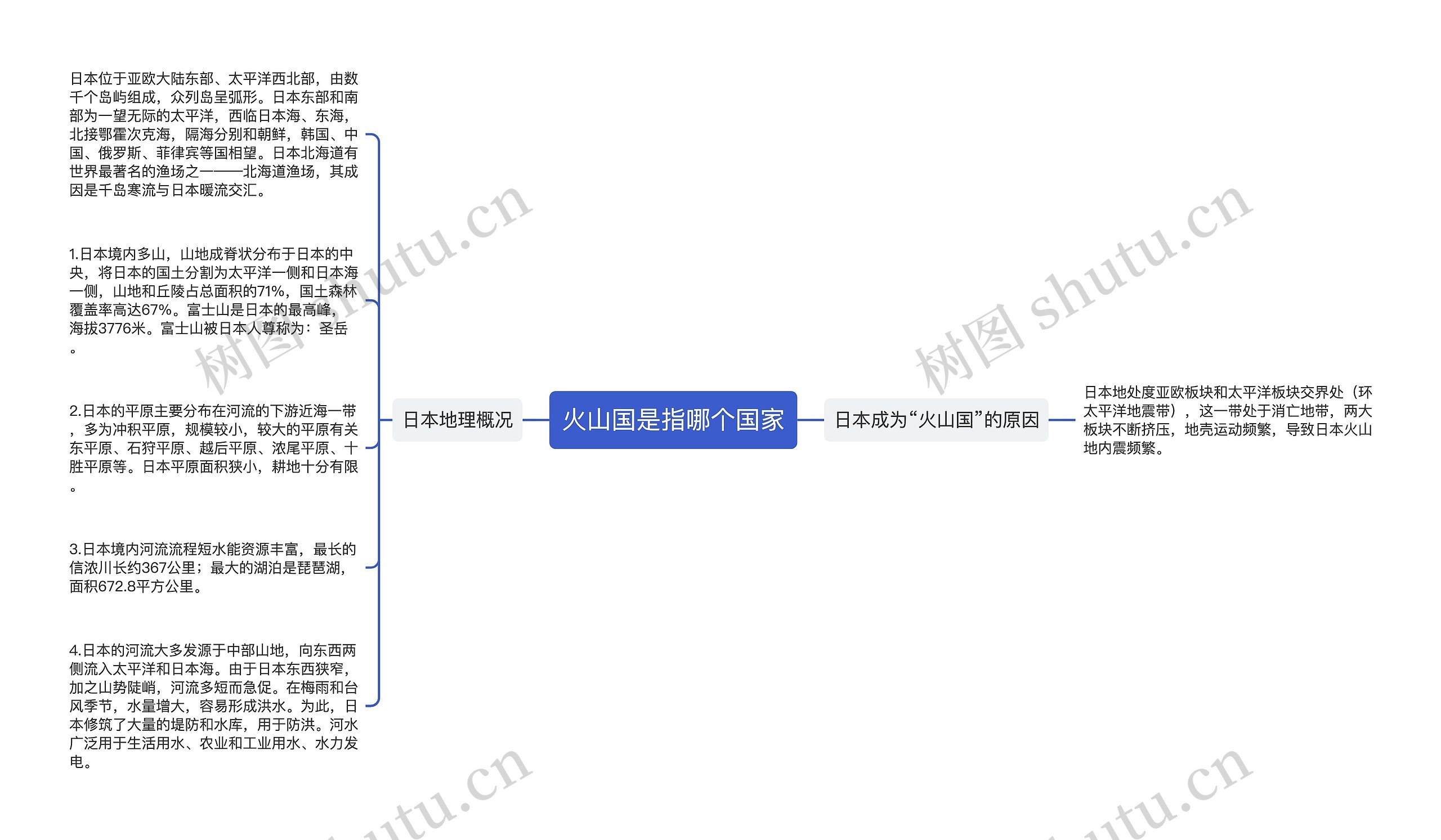 火山国是指哪个国家思维导图