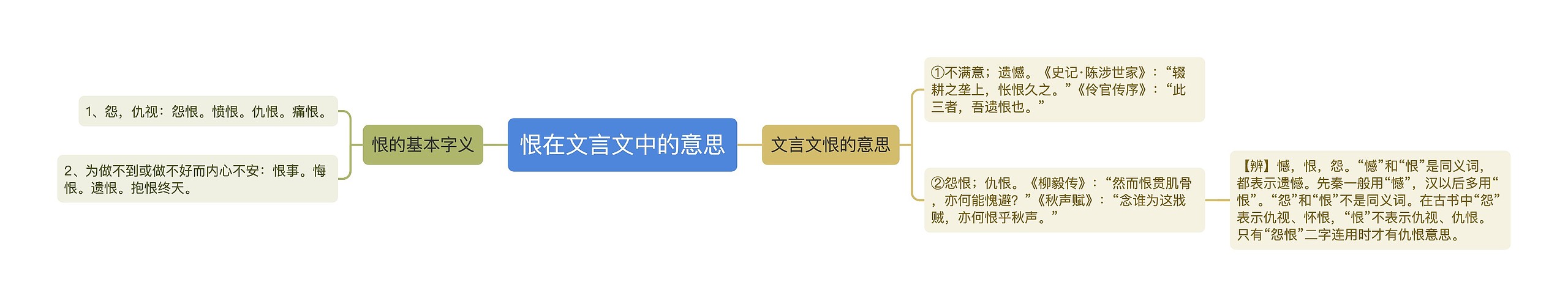 恨在文言文中的意思思维导图