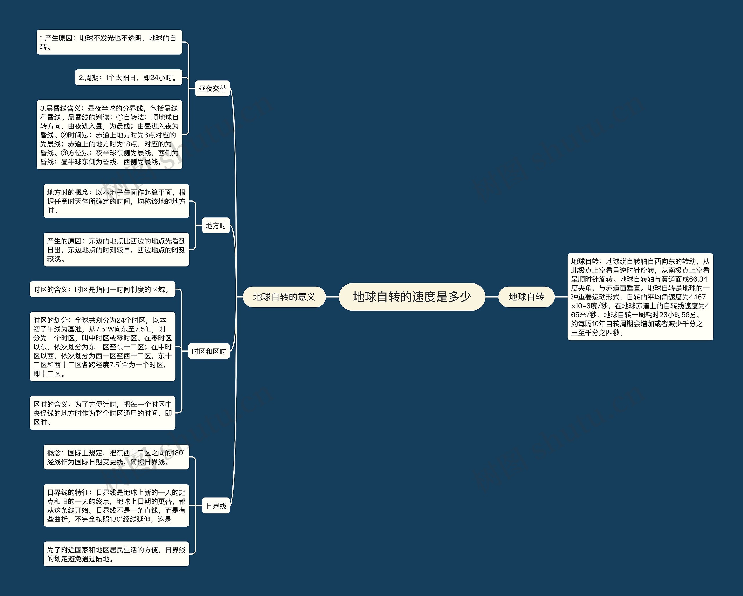 地球自转的速度是多少思维导图