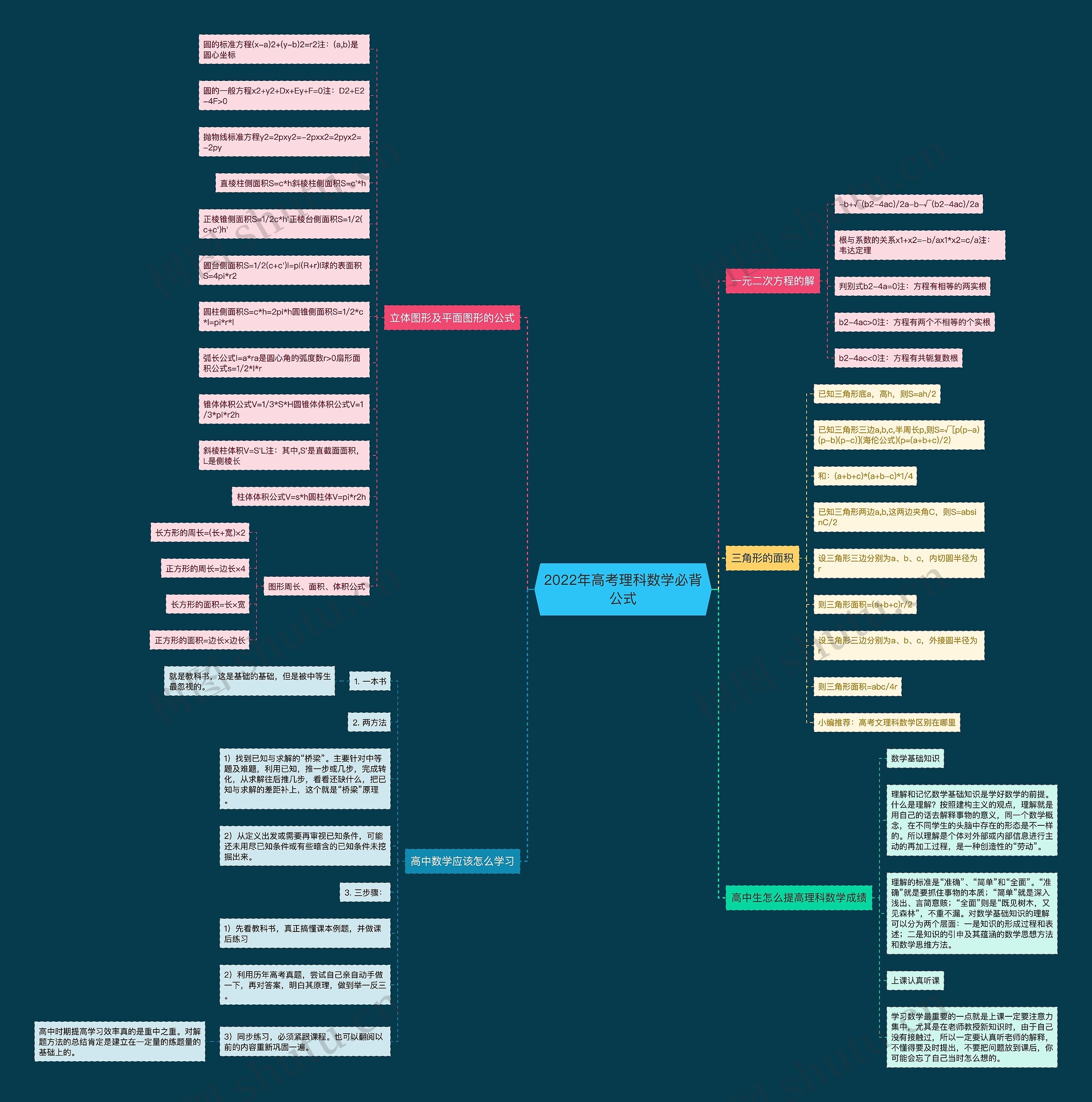 2022年高考理科数学必背公式思维导图