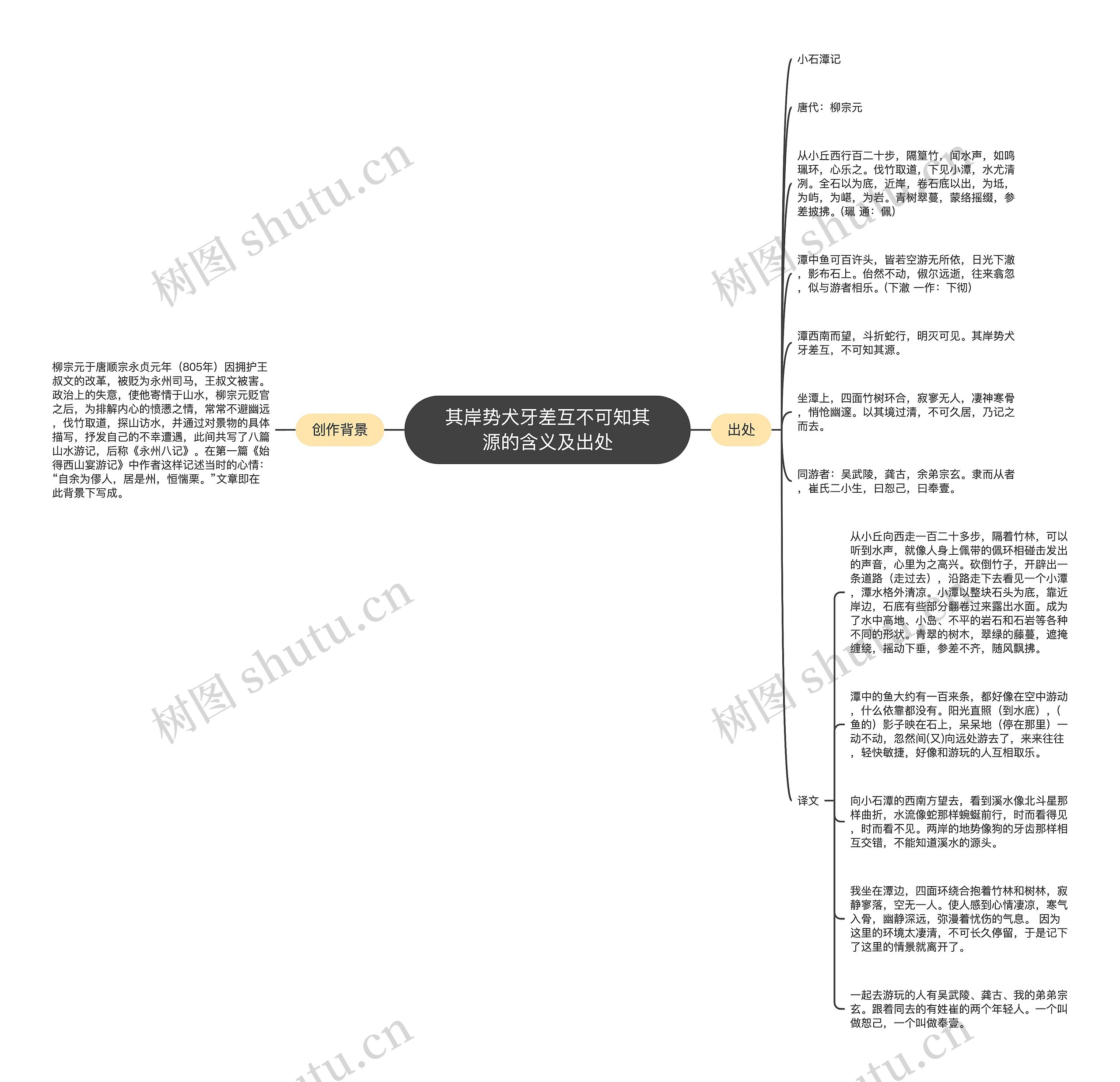 其岸势犬牙差互不可知其源的含义及出处思维导图