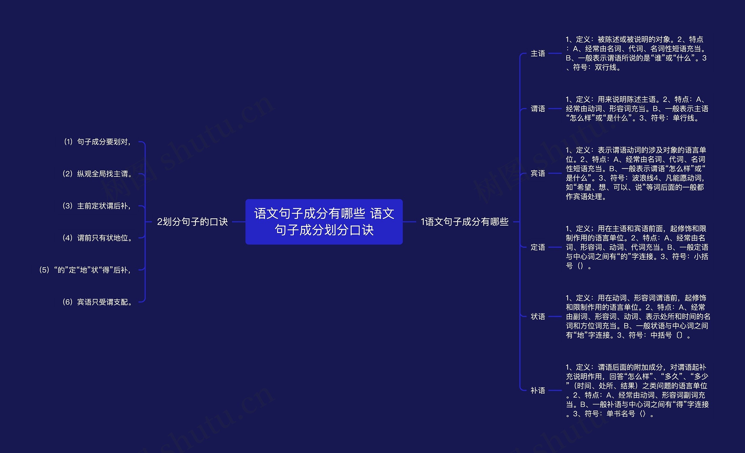 语文句子成分有哪些 语文句子成分划分口诀思维导图