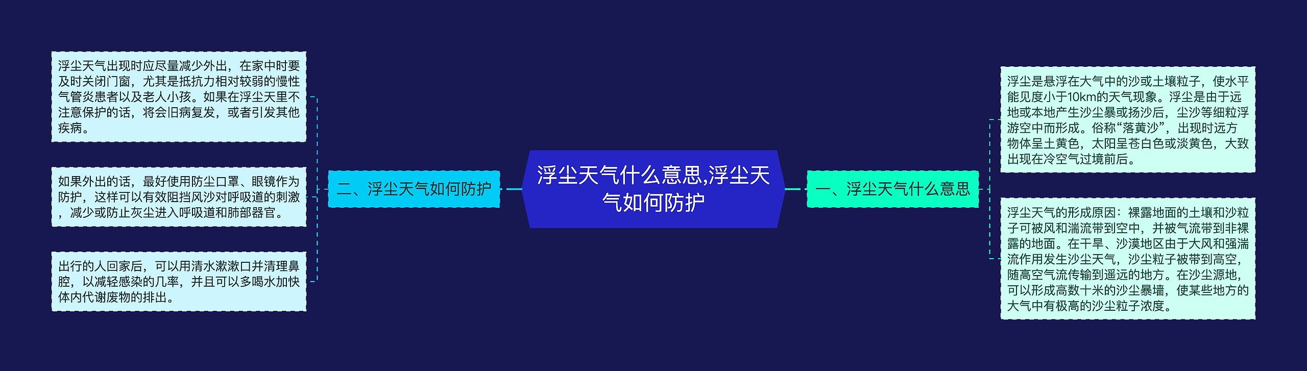 浮尘天气什么意思,浮尘天气如何防护思维导图