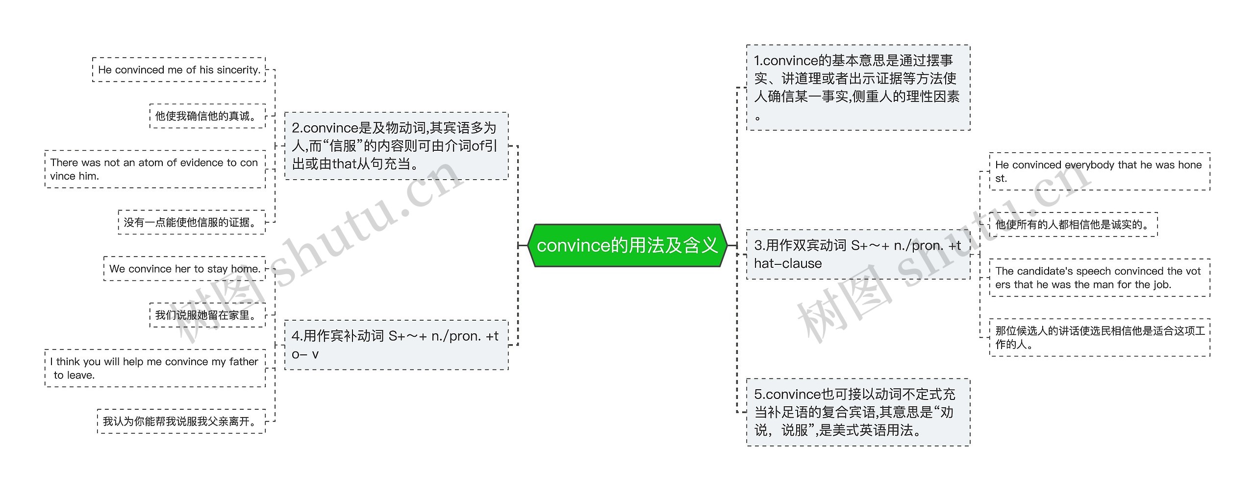 convince的用法及含义思维导图