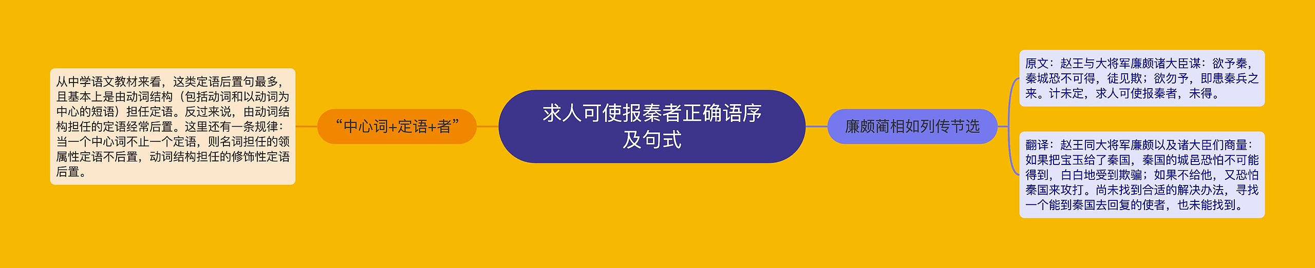 求人可使报秦者正确语序及句式思维导图