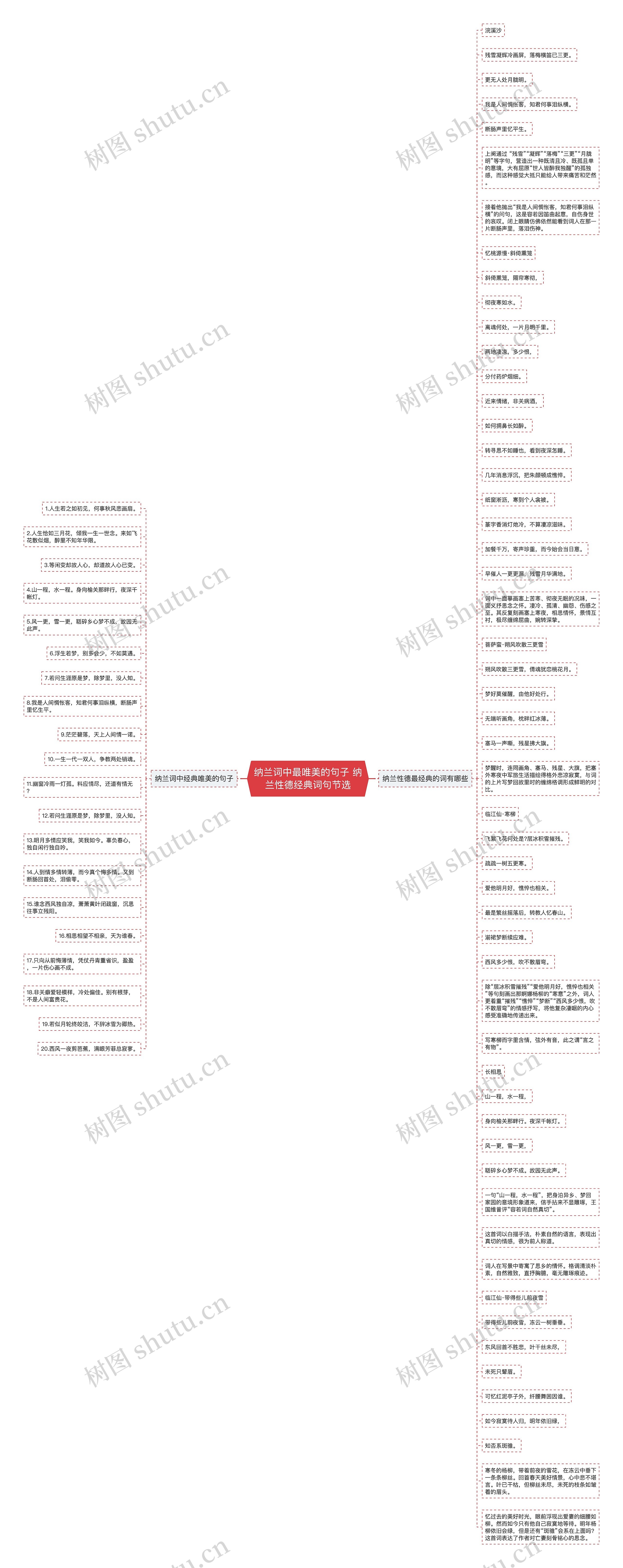 纳兰词中最唯美的句子 纳兰性德经典词句节选思维导图