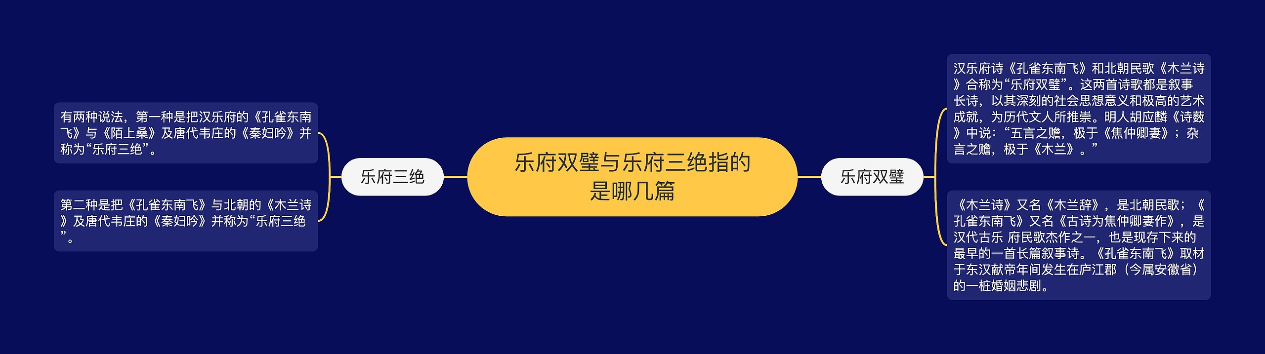 乐府双璧与乐府三绝指的是哪几篇思维导图