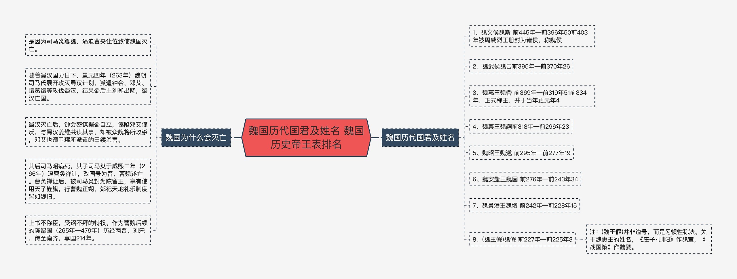 魏国历代国君及姓名 魏国历史帝王表排名思维导图