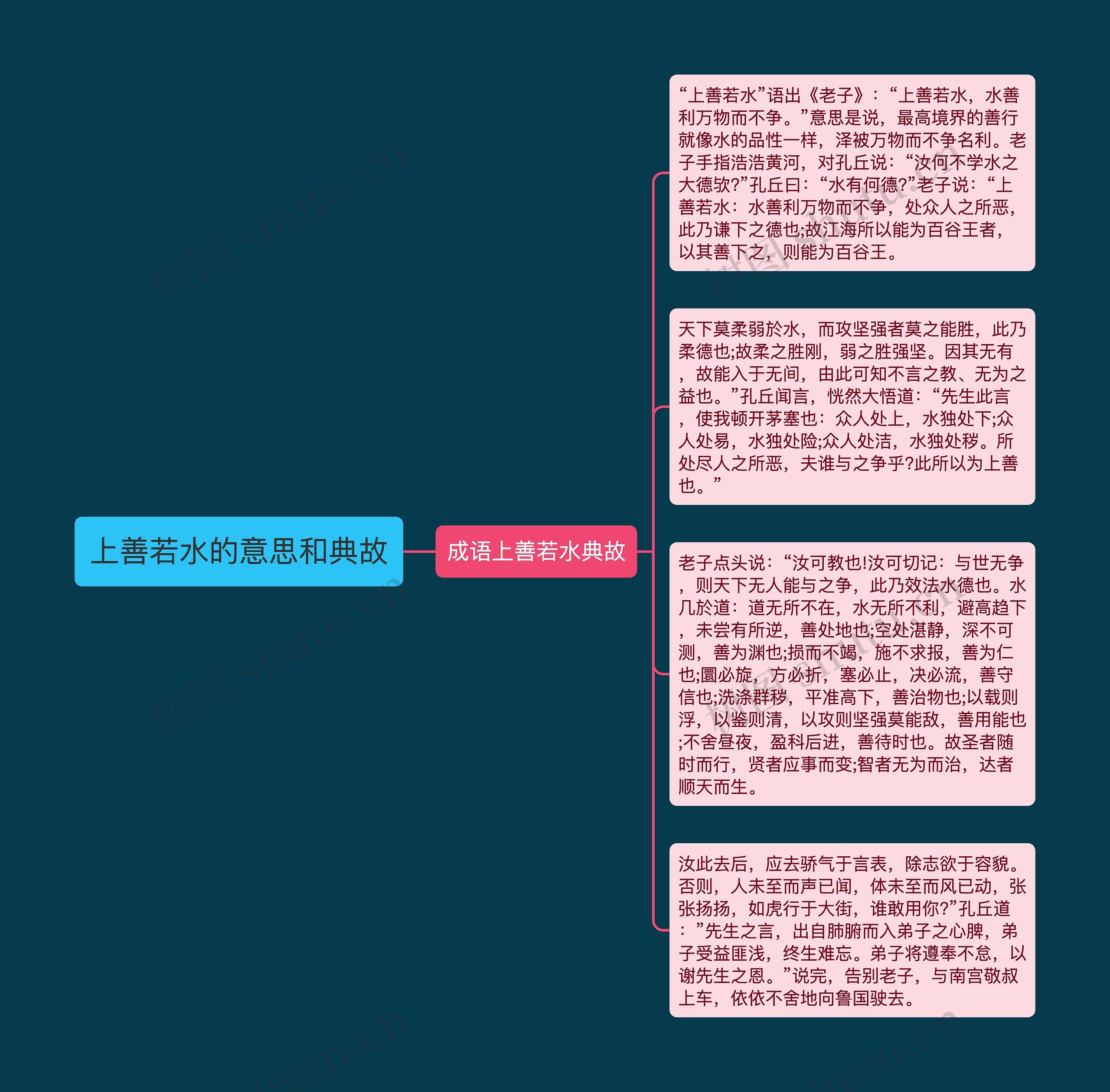上善若水的意思和典故思维导图高清图 上善若水的意思和典故思维导图
