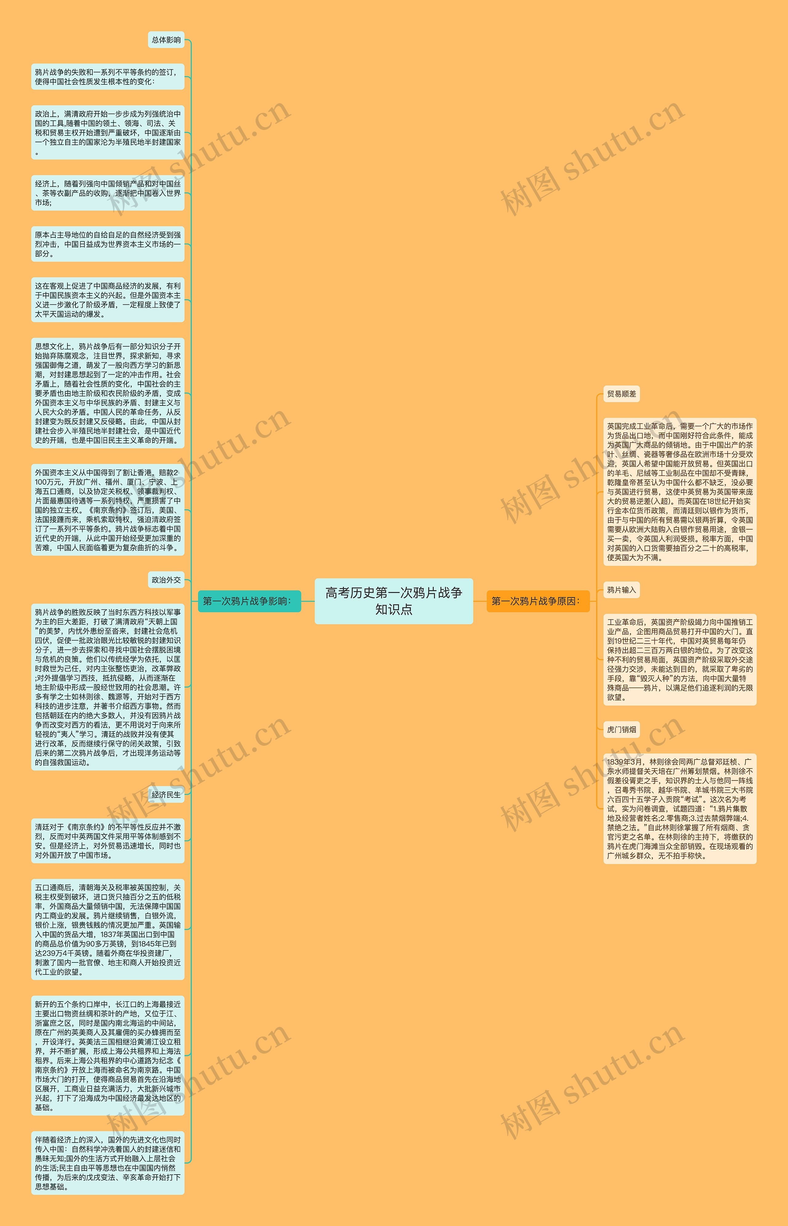 高考历史第一次鸦片战争知识点思维导图