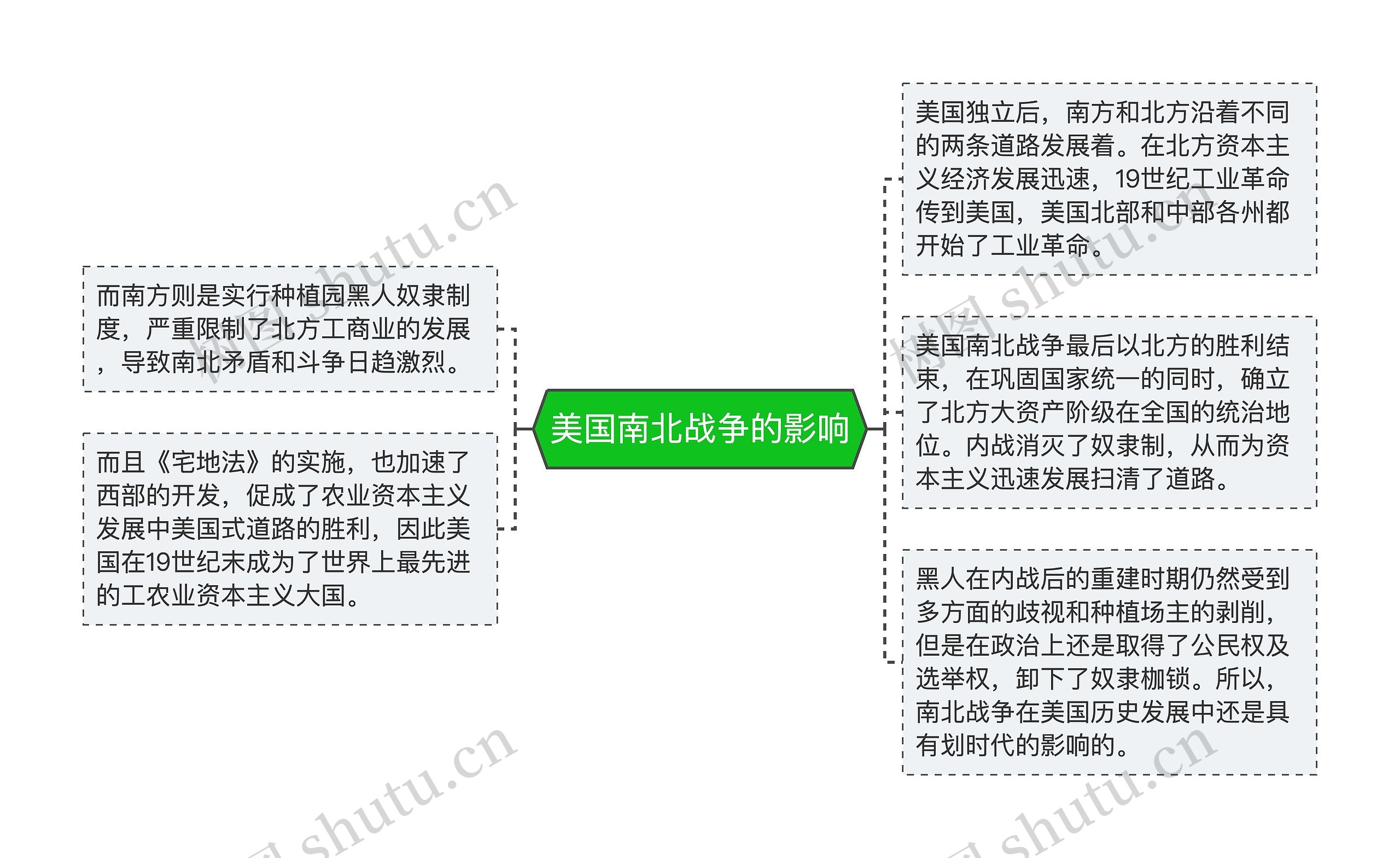 美国南北战争的影响思维导图