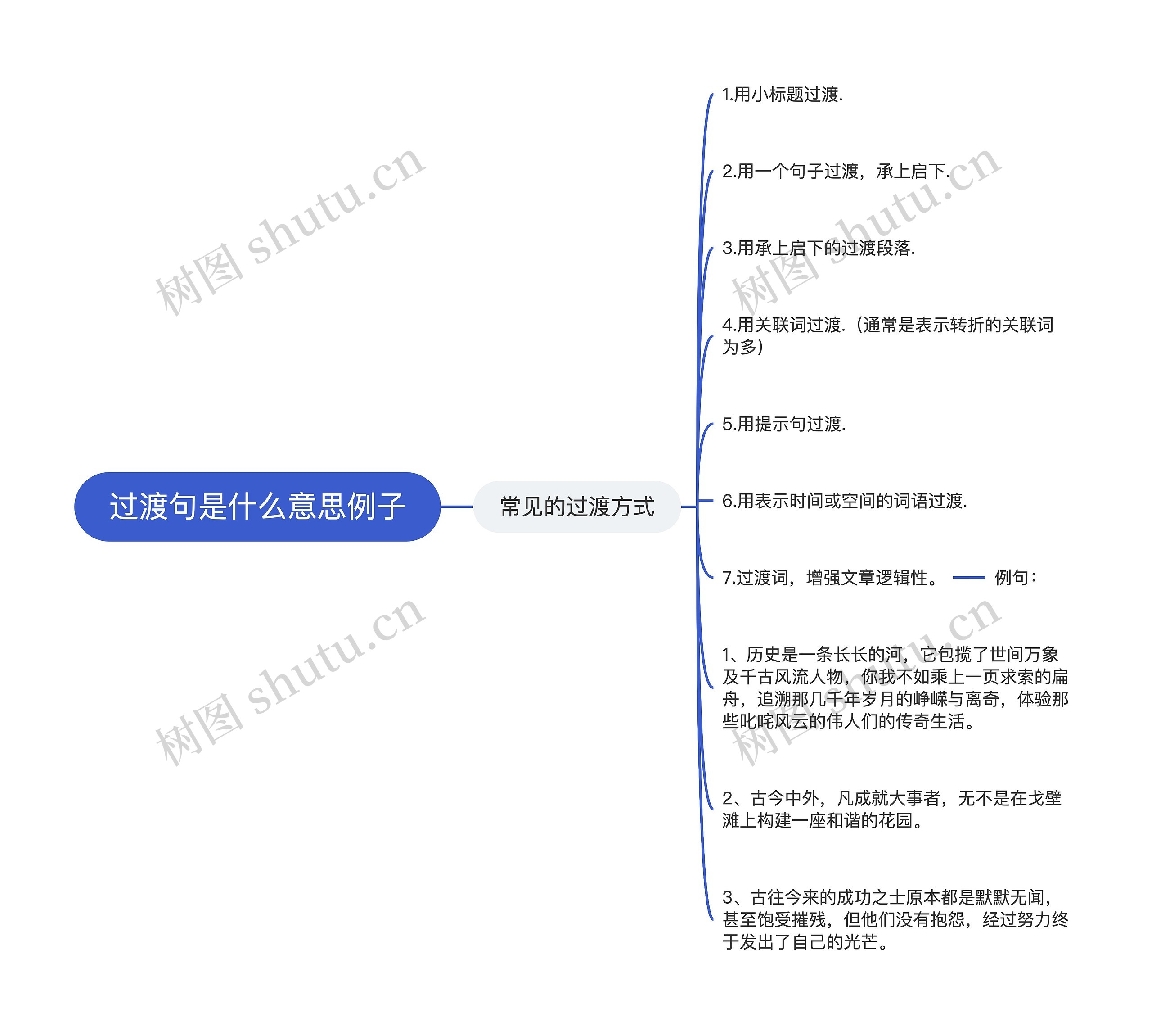 过渡句是什么意思例子思维导图