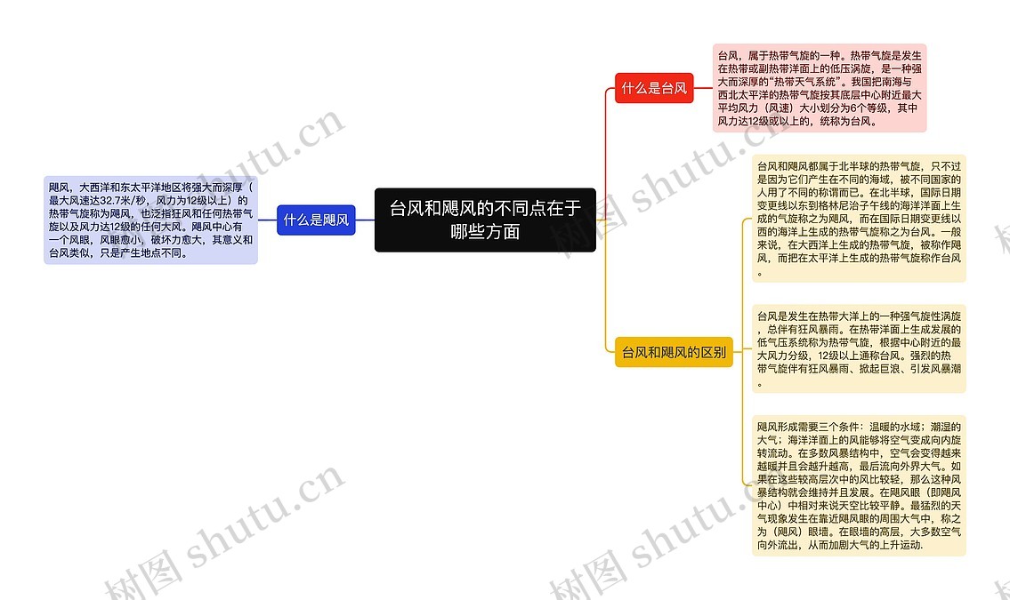 台风和飓风的不同点在于哪些方面思维导图_编号p3639826-TreeMind树图