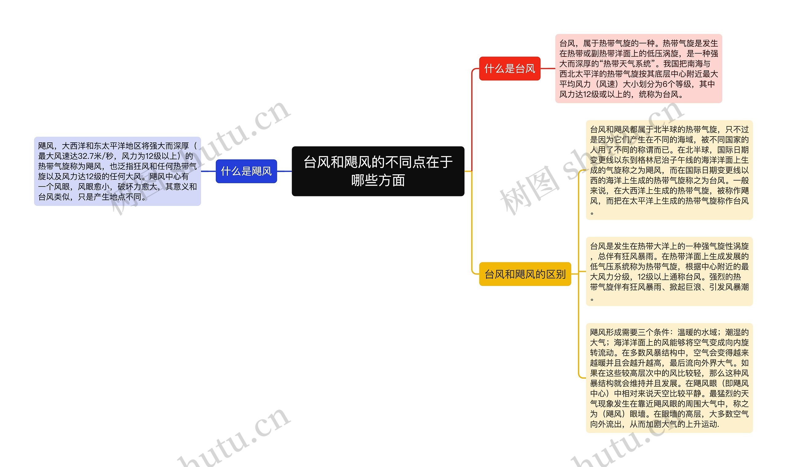 台风和飓风的不同点在于哪些方面思维导图