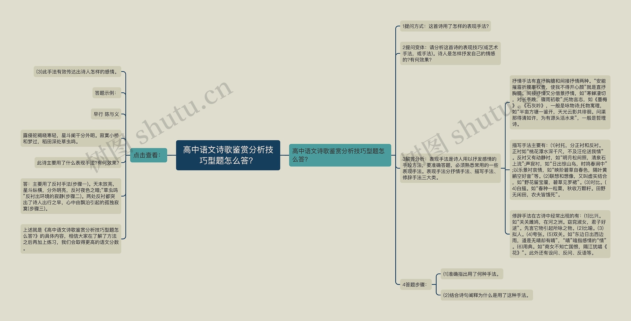 高中语文诗歌鉴赏分析技巧型题怎么答？