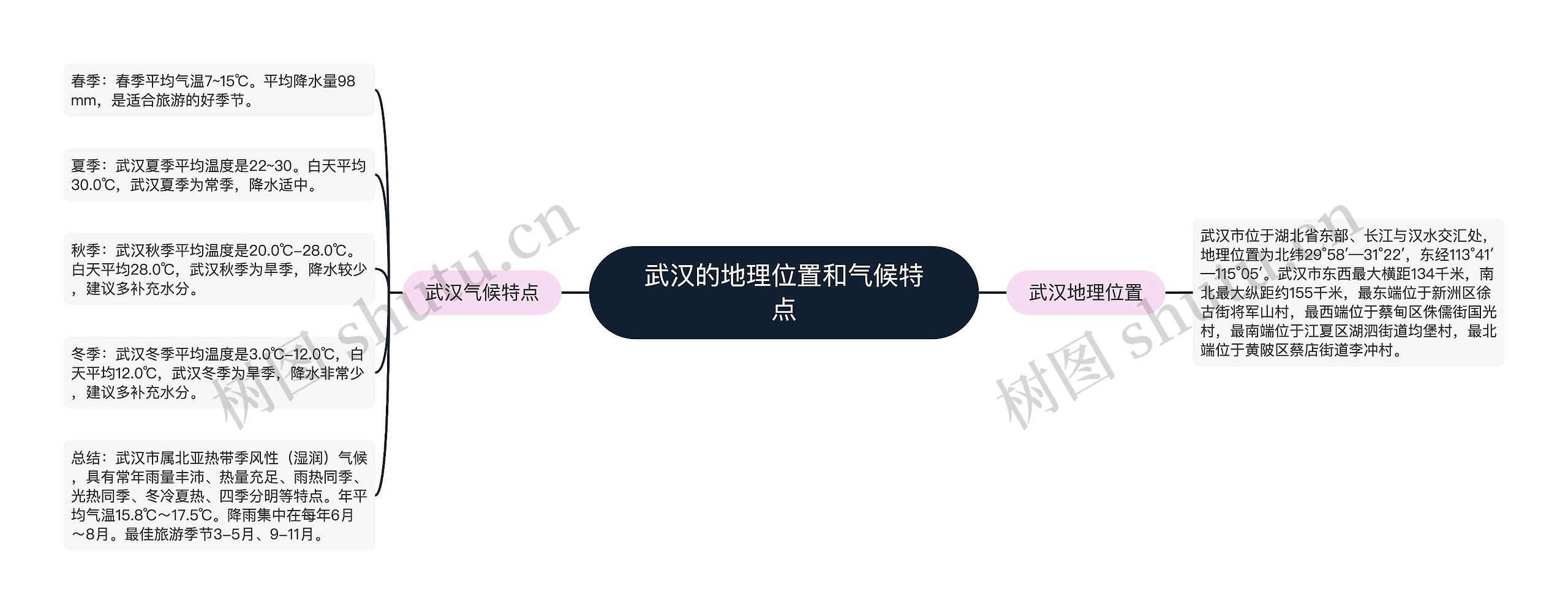 武汉的地理位置和气候特点