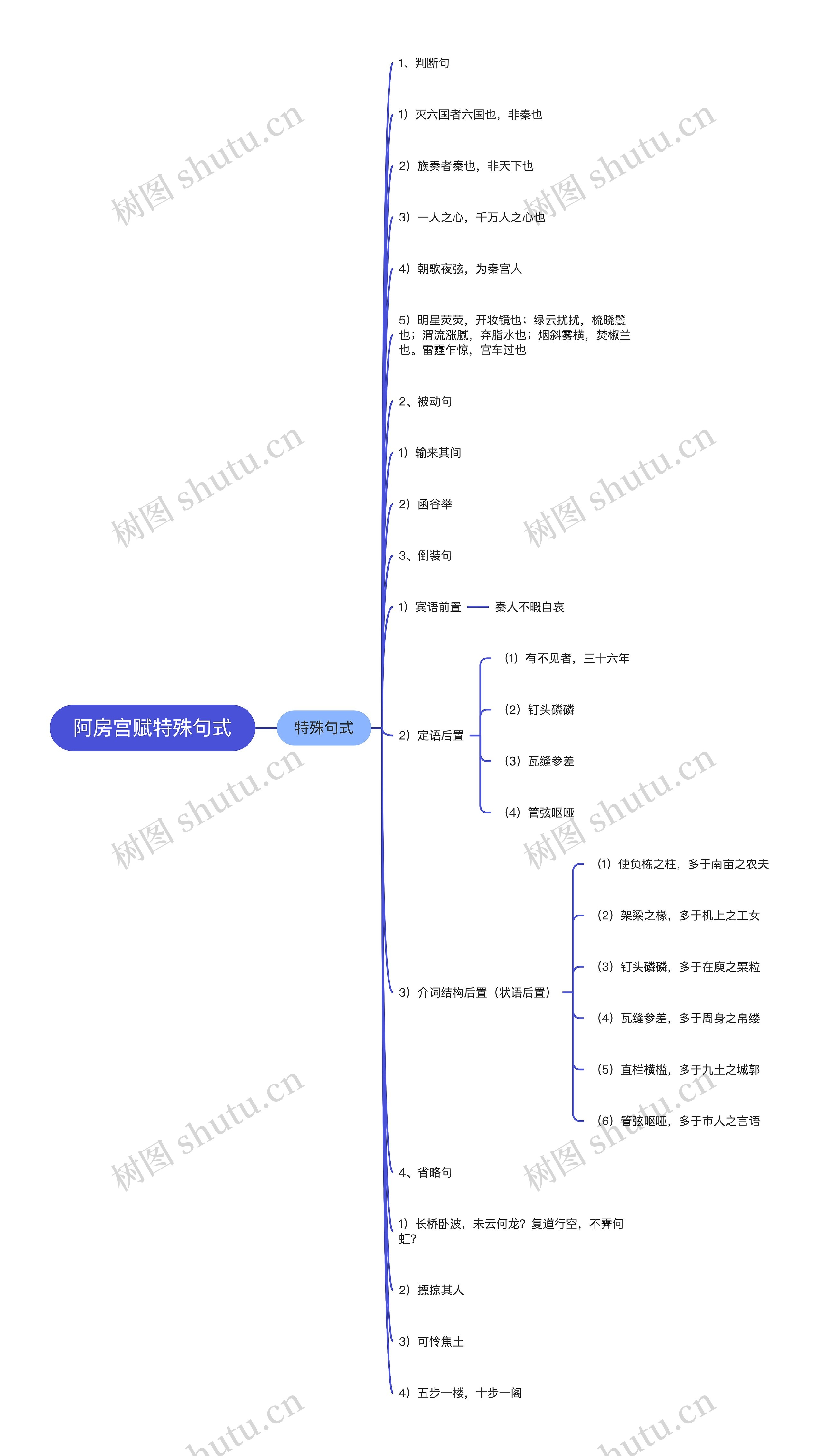 阿房宫赋特殊句式