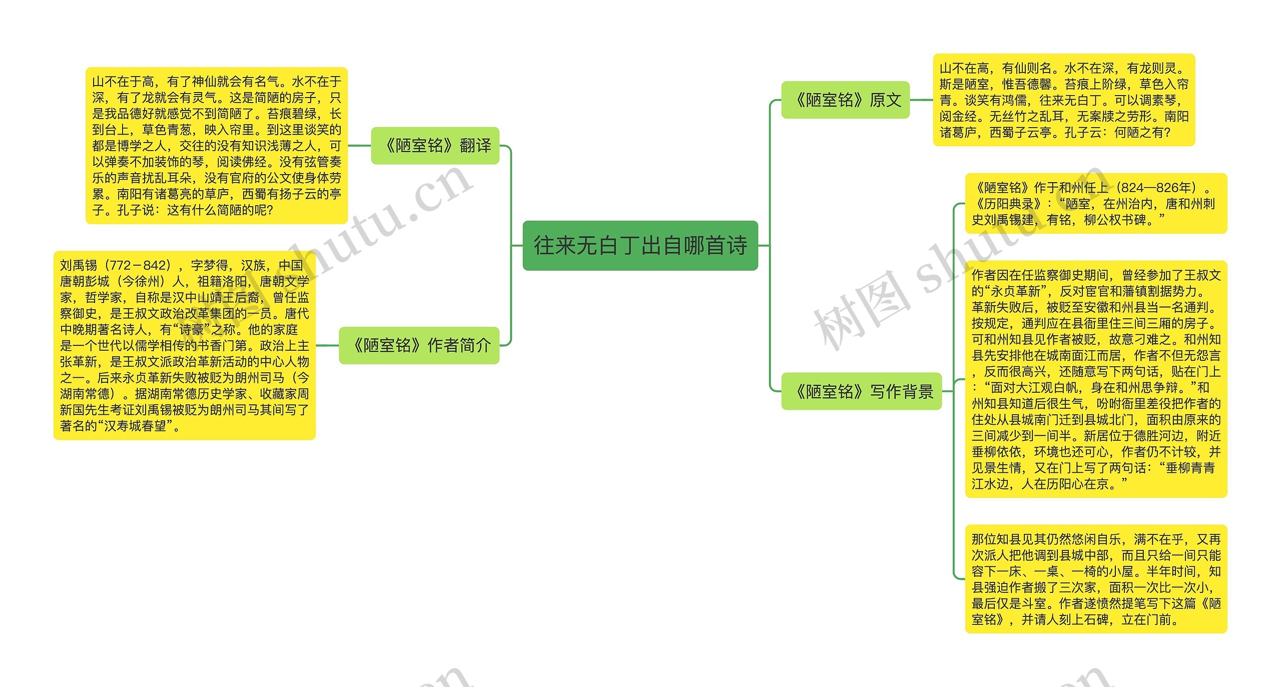 往来无白丁出自哪首诗思维导图