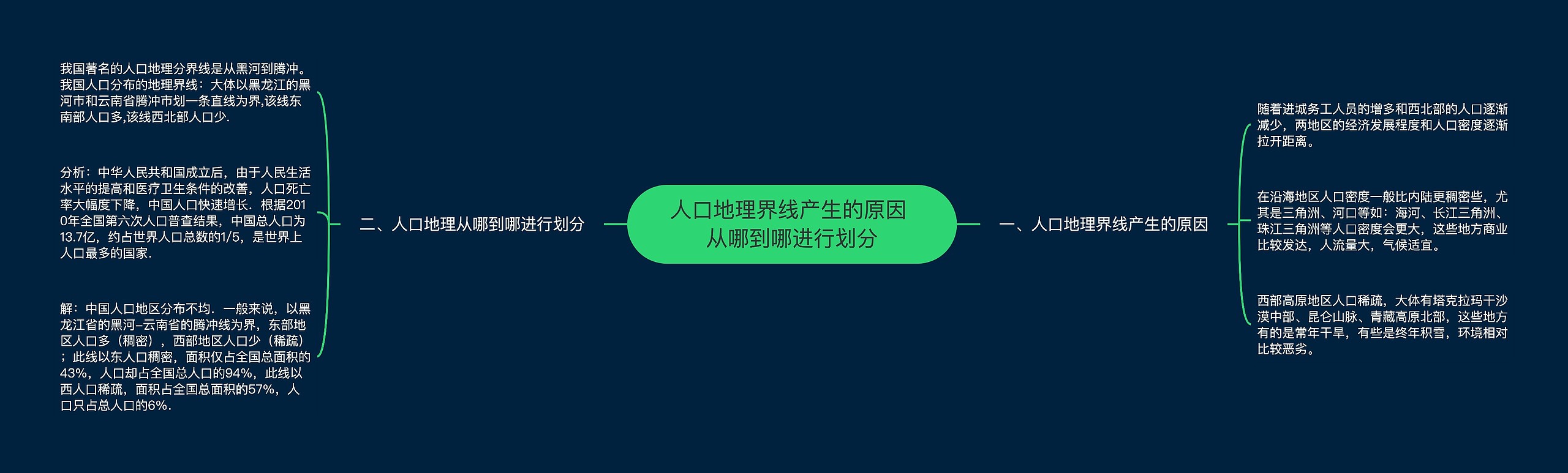 人口地理界线产生的原因 从哪到哪进行划分思维导图