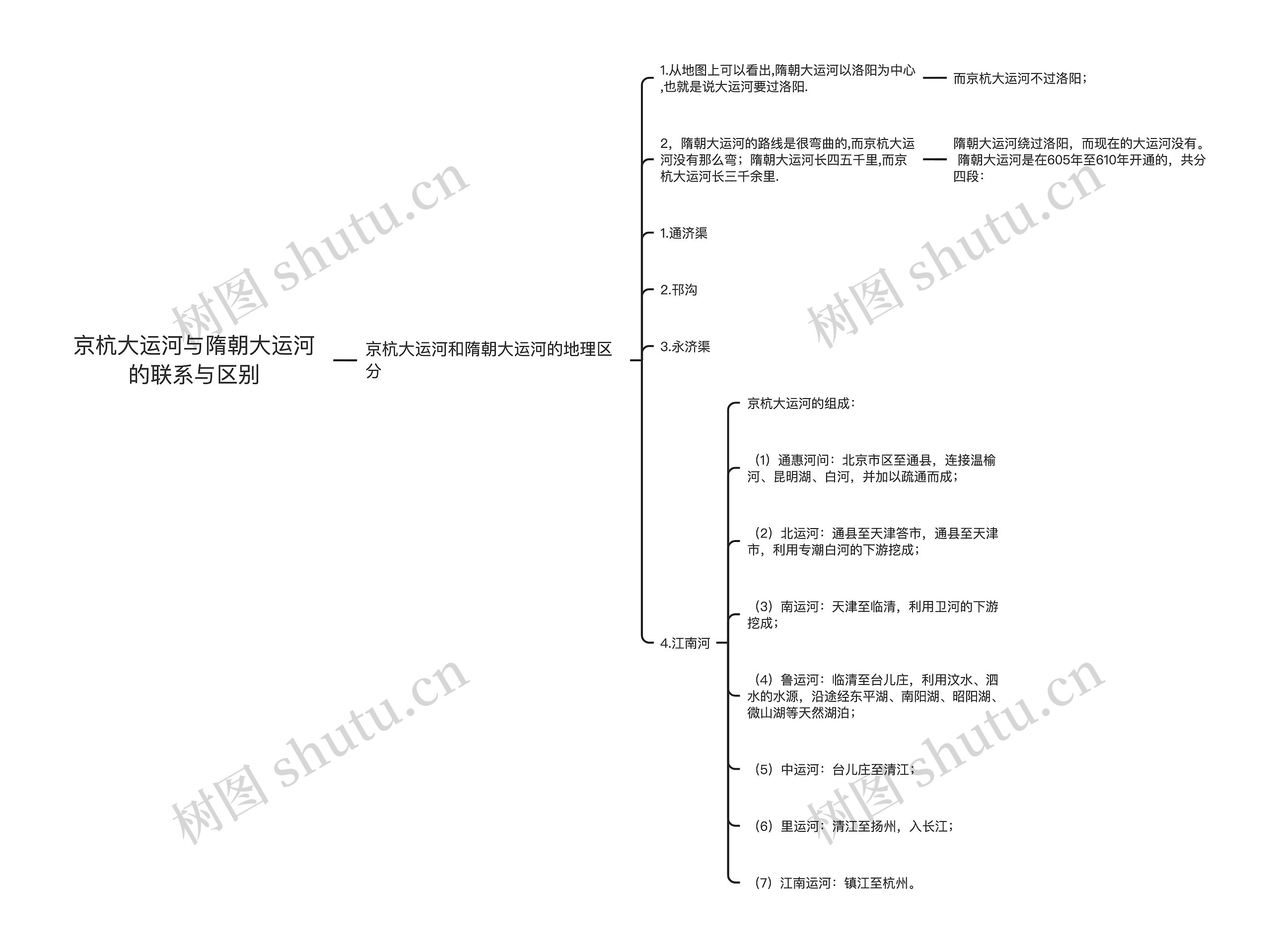 京杭大运河与隋朝大运河的联系与区别