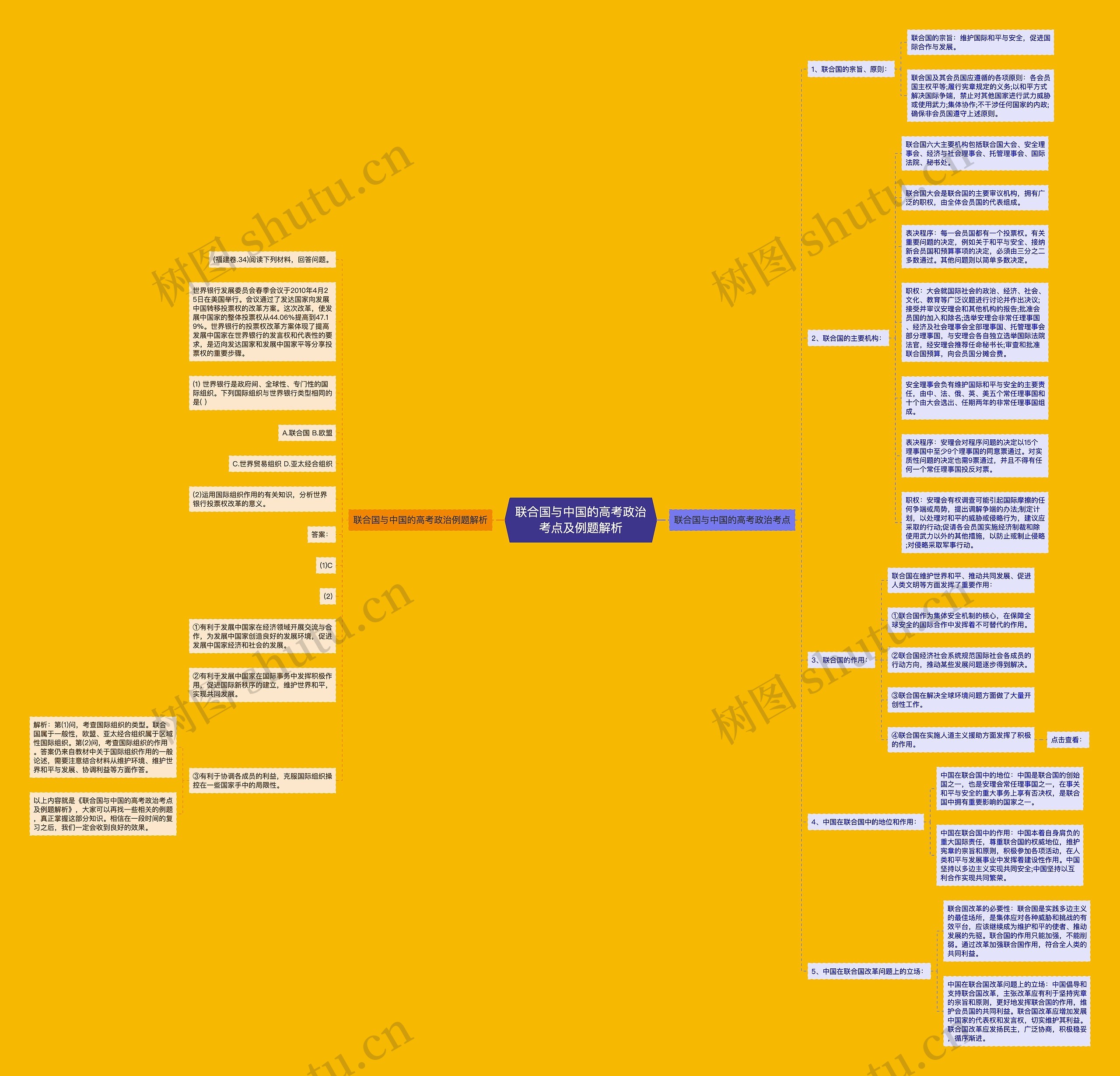 联合国与中国的高考政治考点及例题解析思维导图
