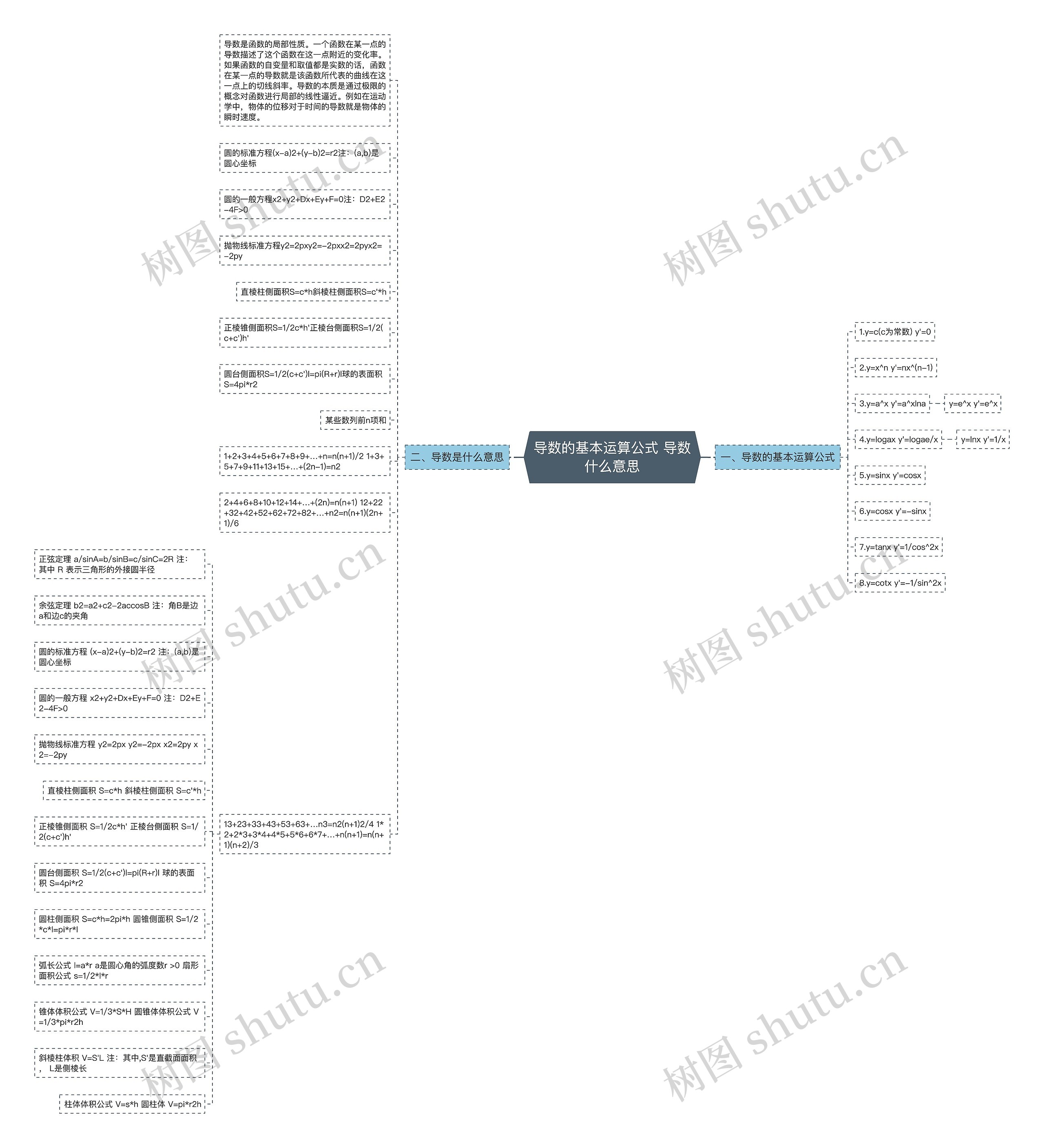 导数的基本运算公式 导数什么意思思维导图