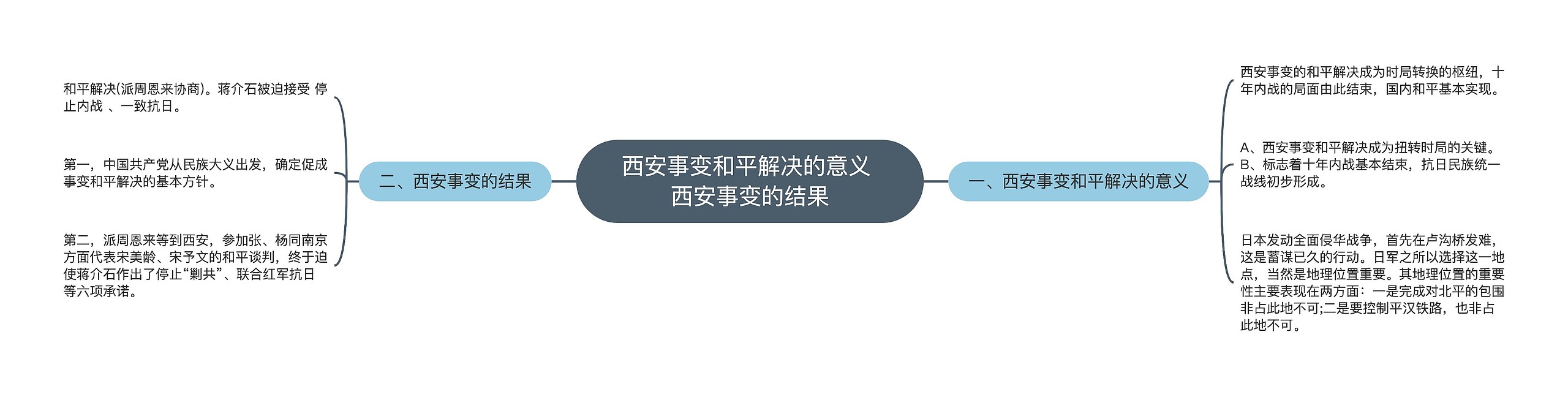 西安事变和平解决的意义 西安事变的结果
