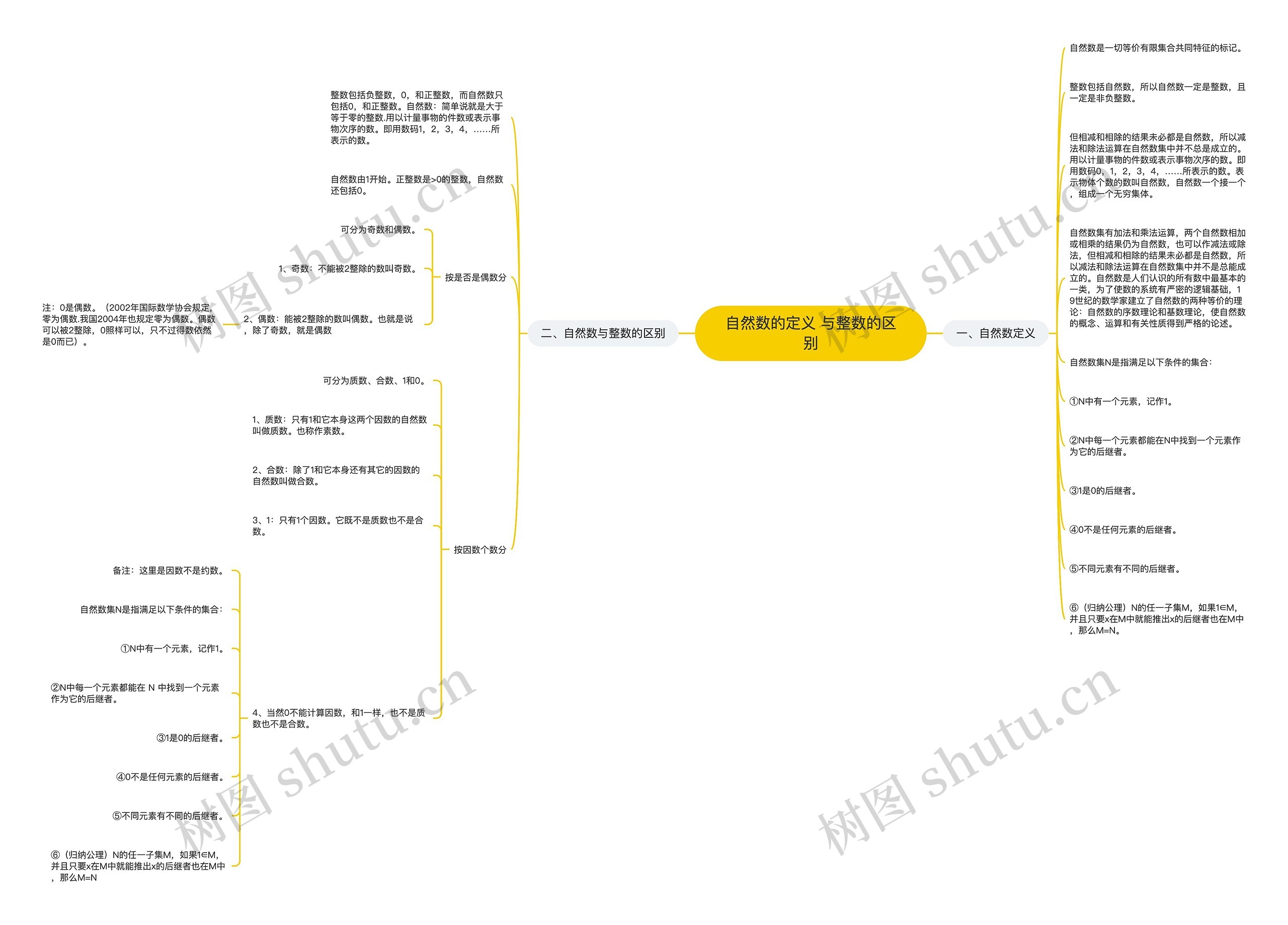 自然数的定义 与整数的区别思维导图