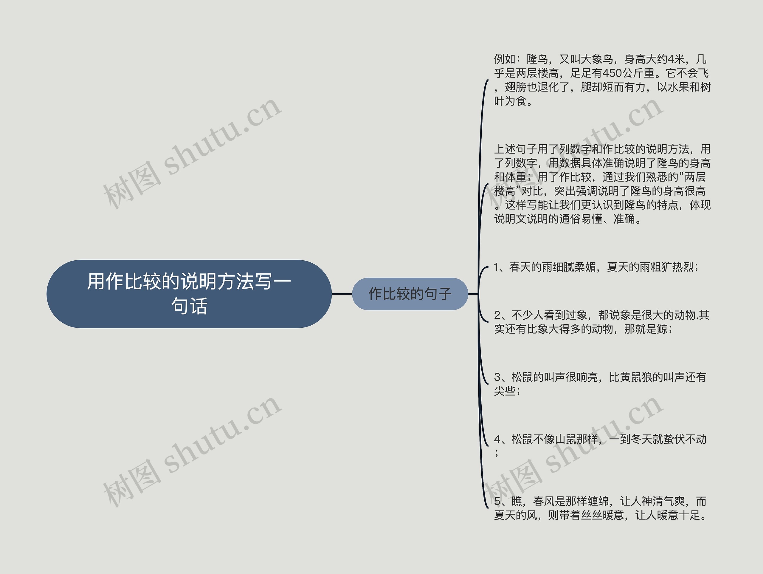 用作比较的说明方法写一句话思维导图