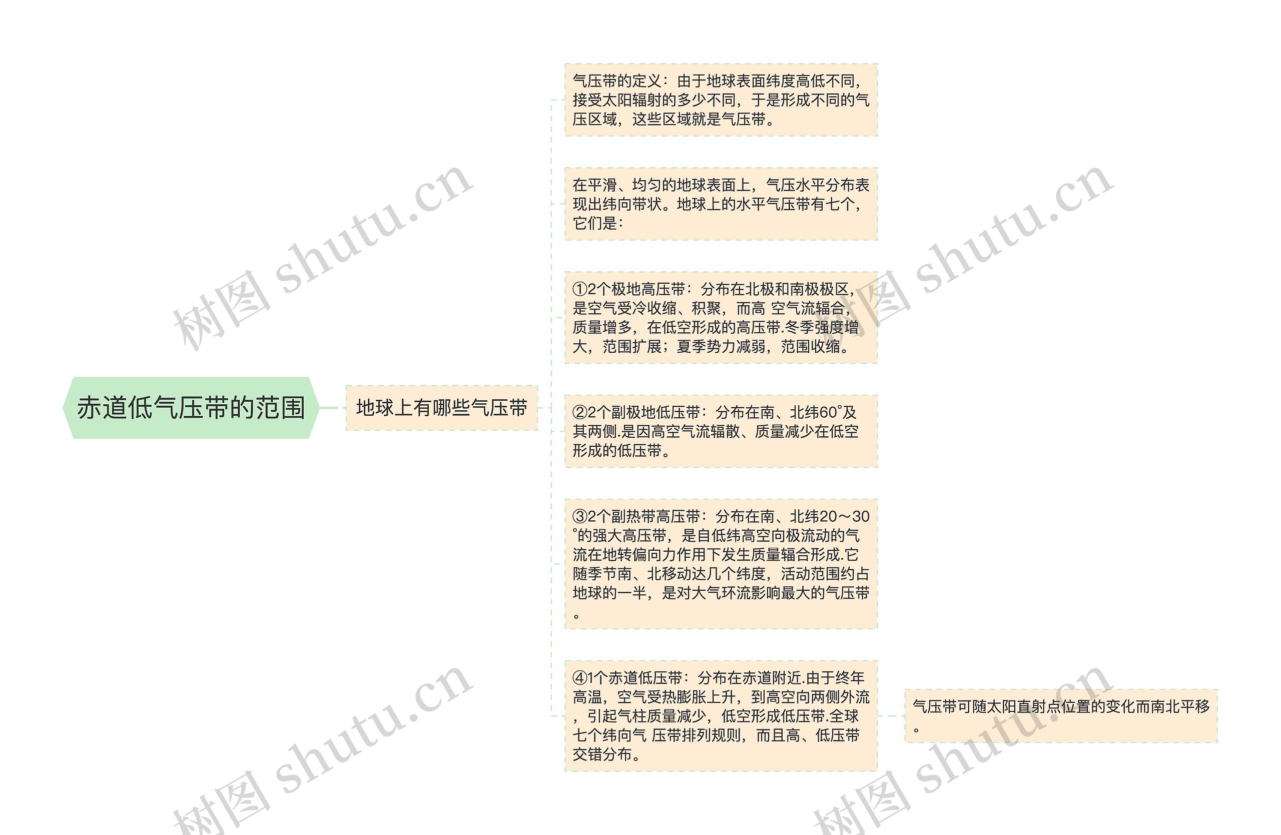 赤道低气压带的范围