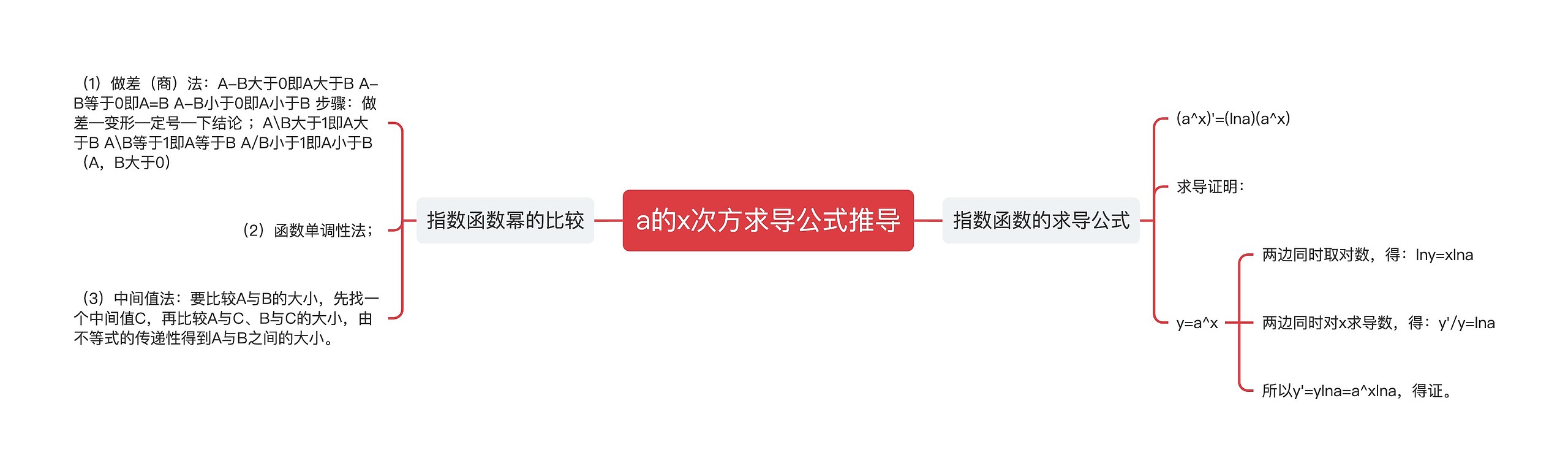 a的x次方求导公式推导思维导图