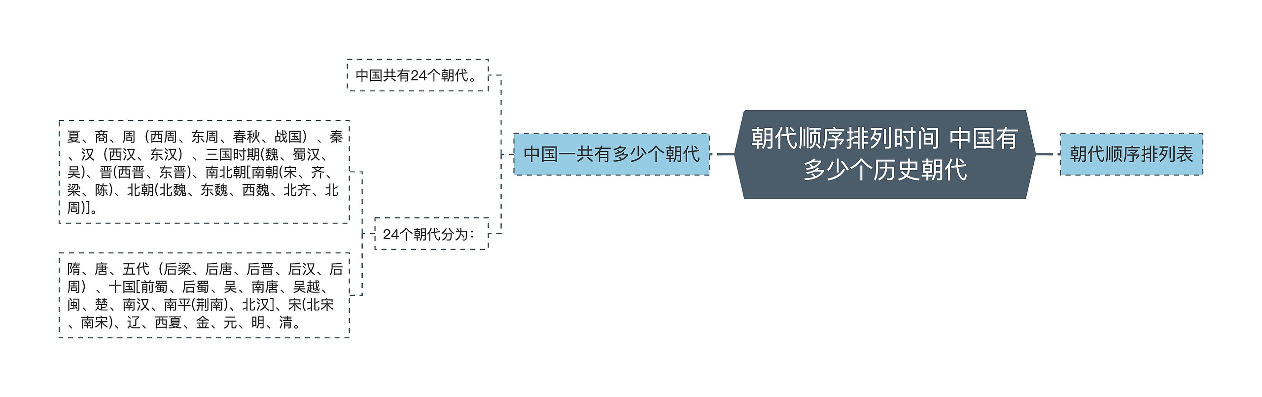 朝代顺序排列时间 中国有多少个历史朝代思维导图