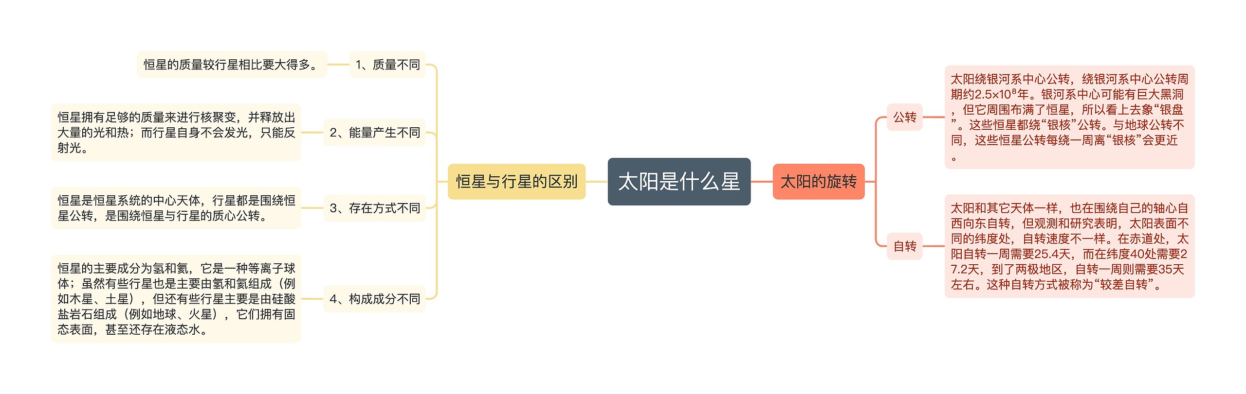 太阳是什么星思维导图