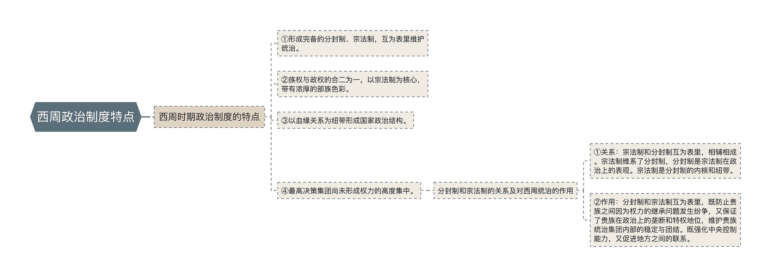 西周政治制度特点