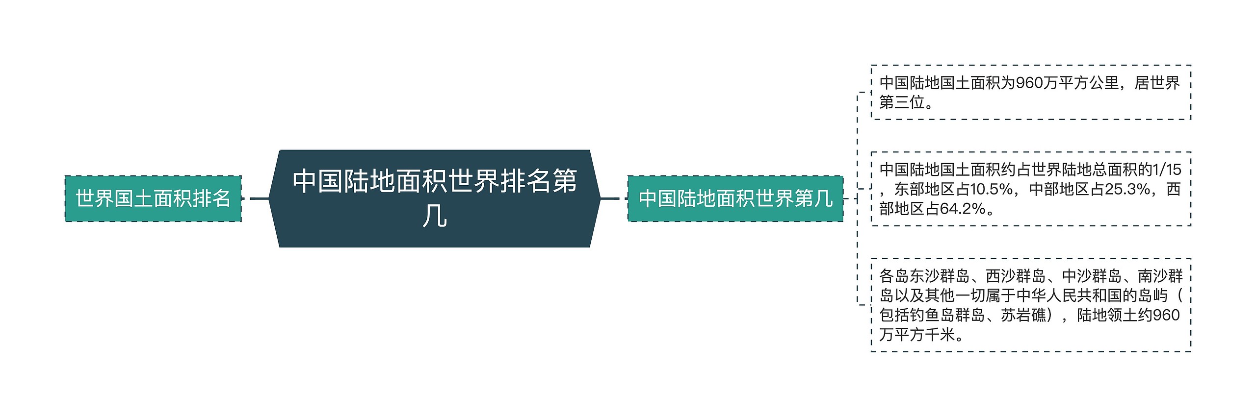 中国陆地面积世界排名第几思维导图