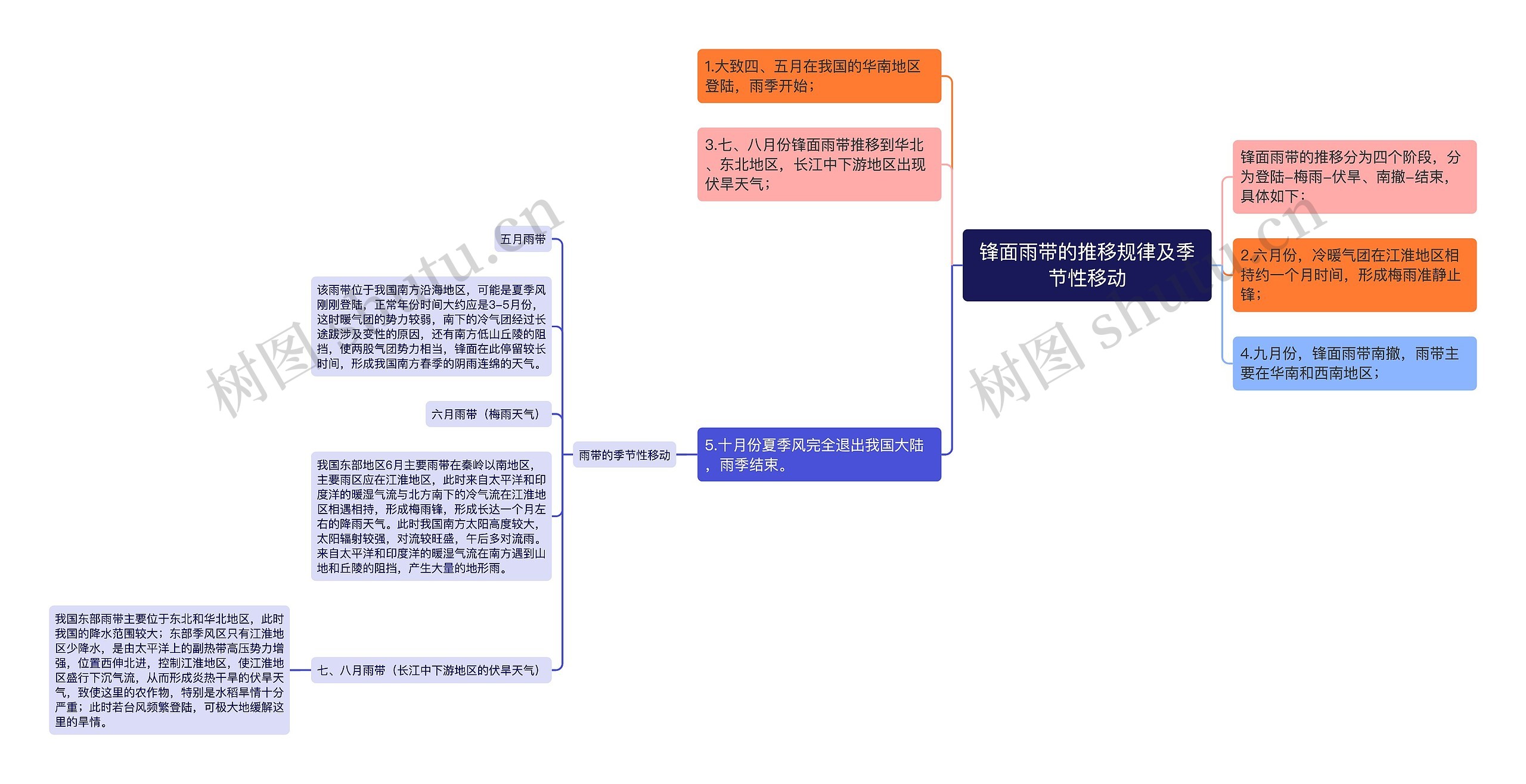 锋面雨带的推移规律及季节性移动