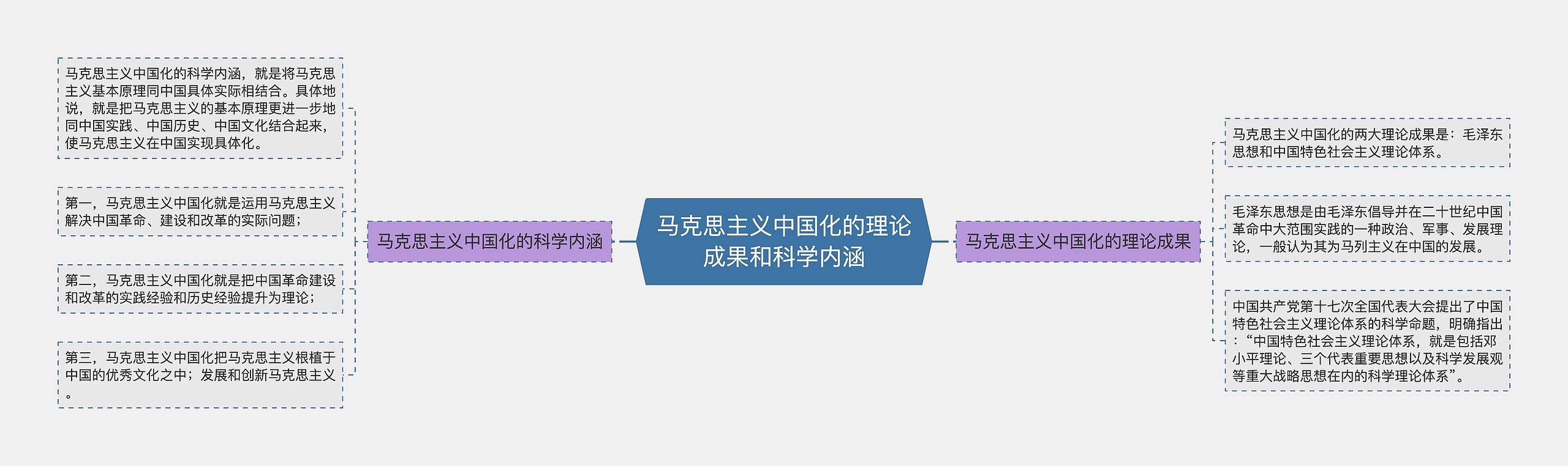 马克思主义中国化的理论成果和科学内涵思维导图