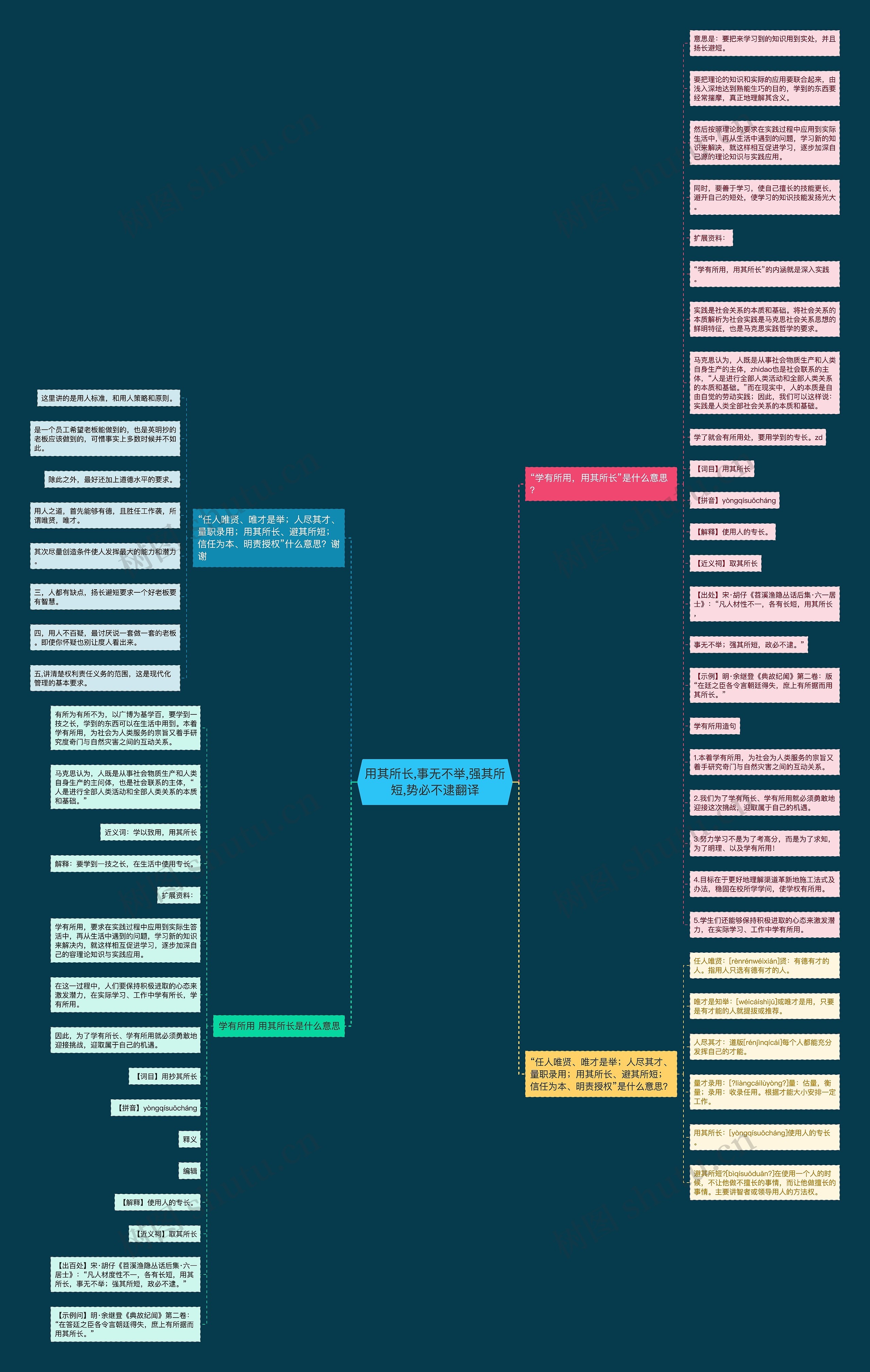 用其所长,事无不举,强其所短,势必不逮翻译思维导图