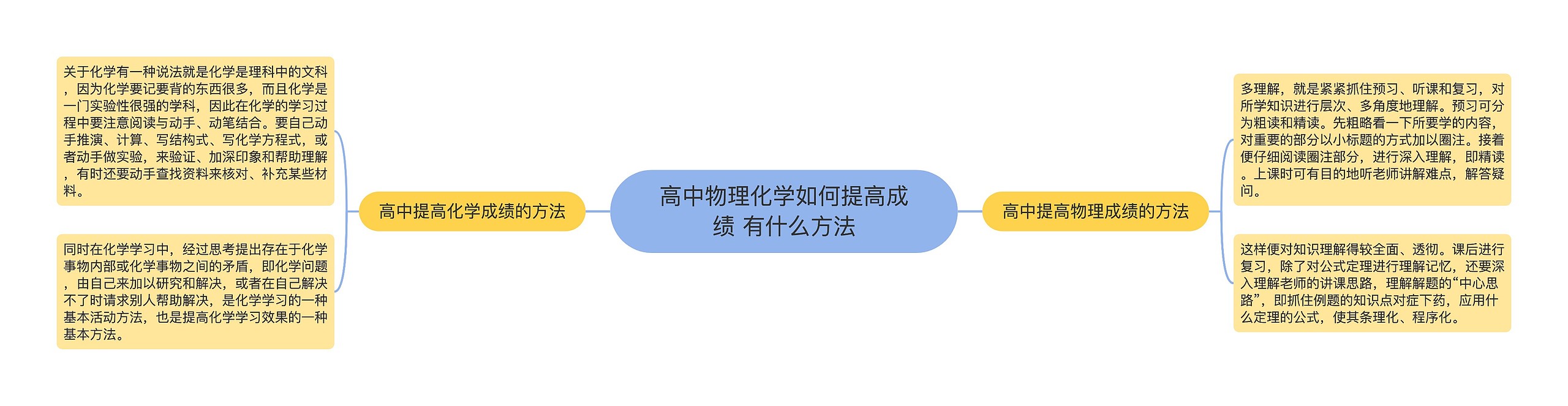 高中物理化学如何提高成绩 有什么方法