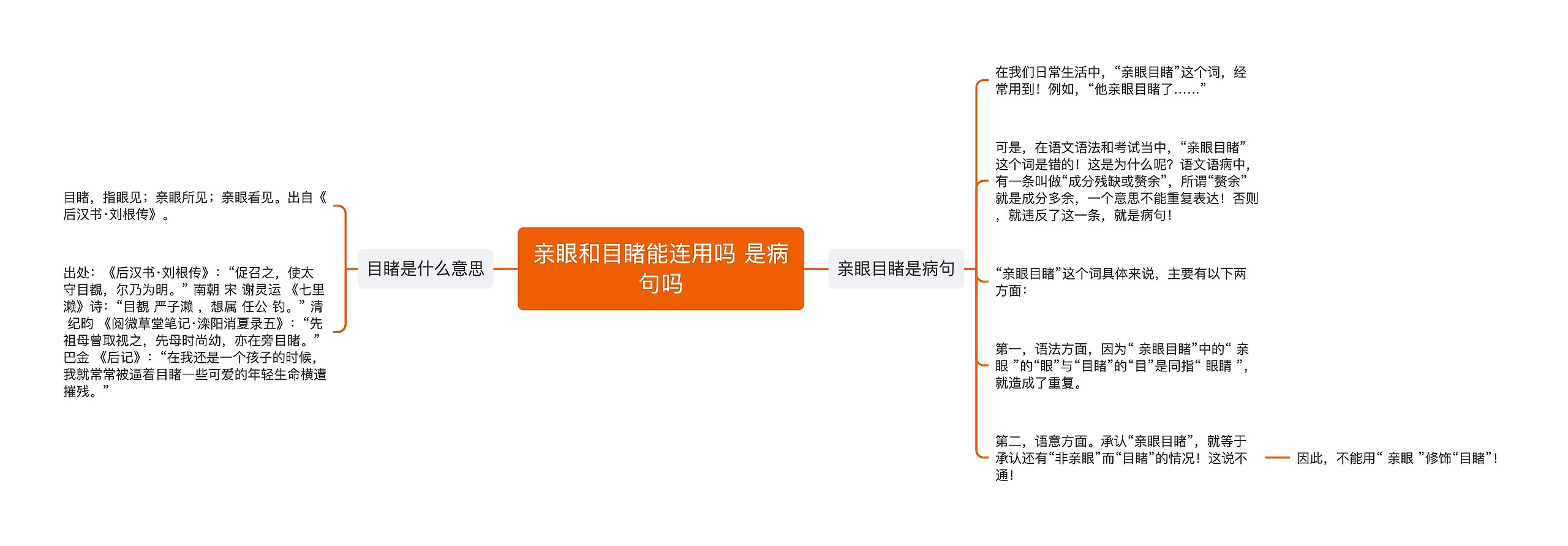 亲眼和目睹能连用吗 是病句吗