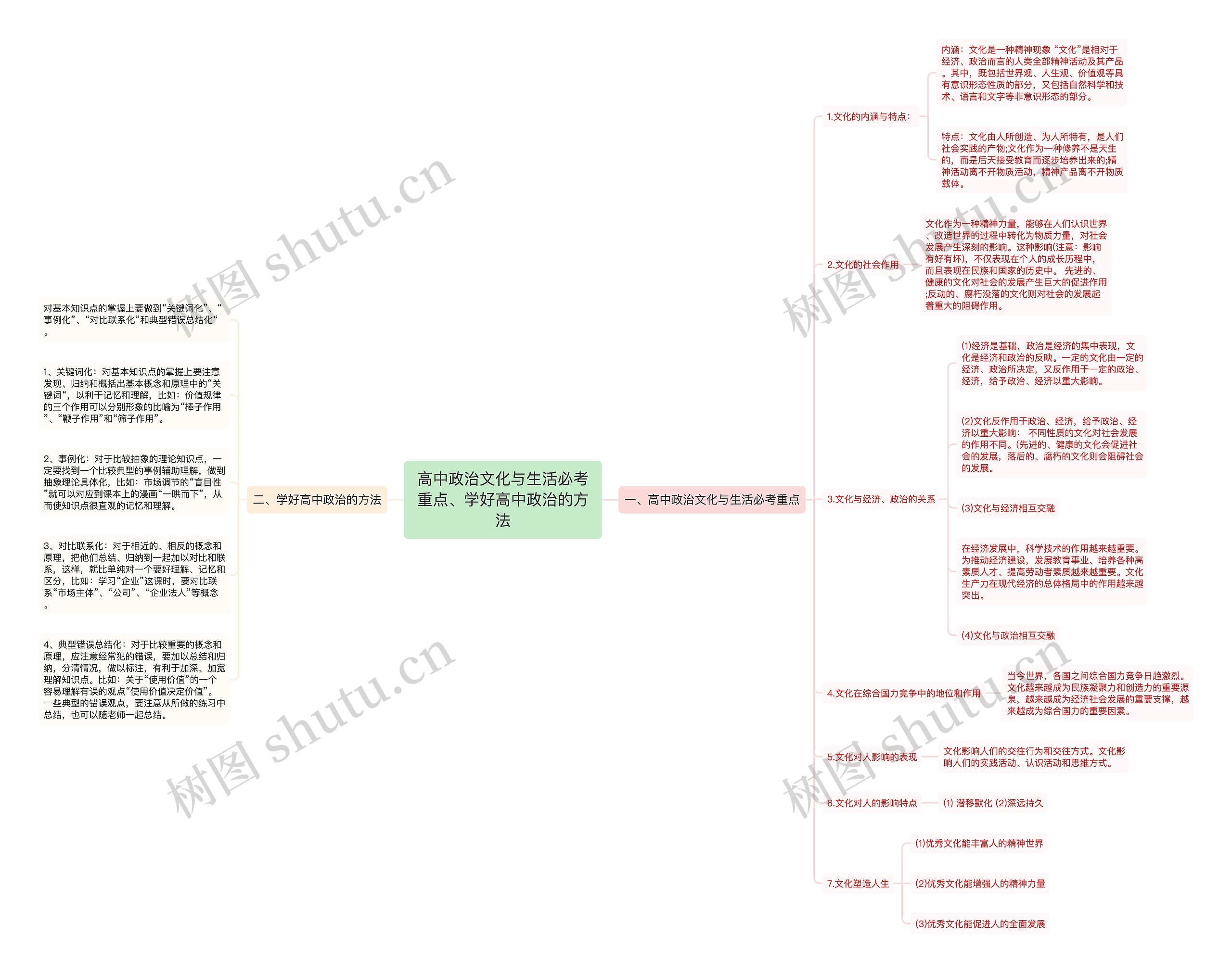 高中政治文化与生活必考重点、学好高中政治的方法思维导图