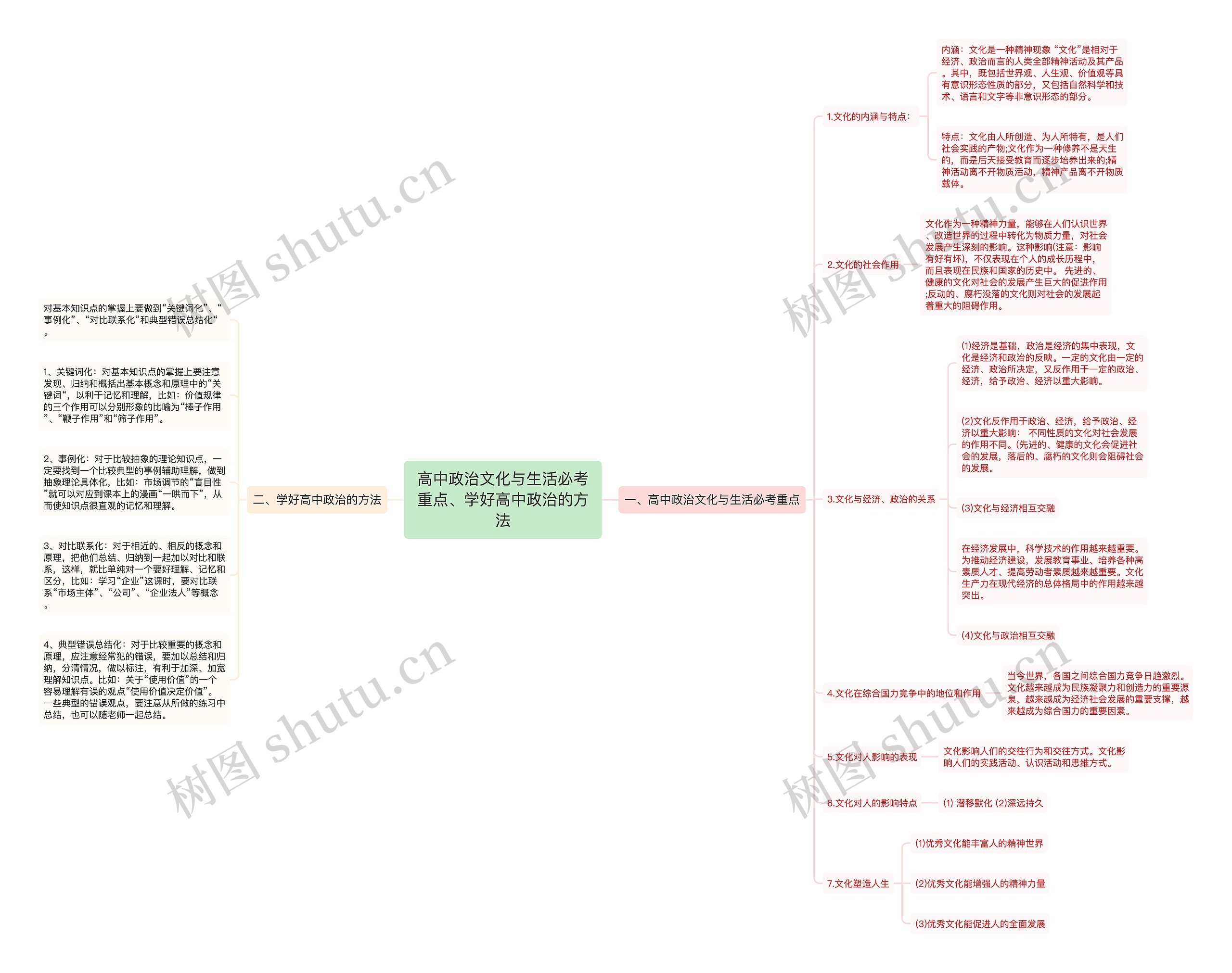 高中政治文化与生活必考重点、学好高中政治的方法 高中政治文化与生活必考重点、学好高中政治的方法