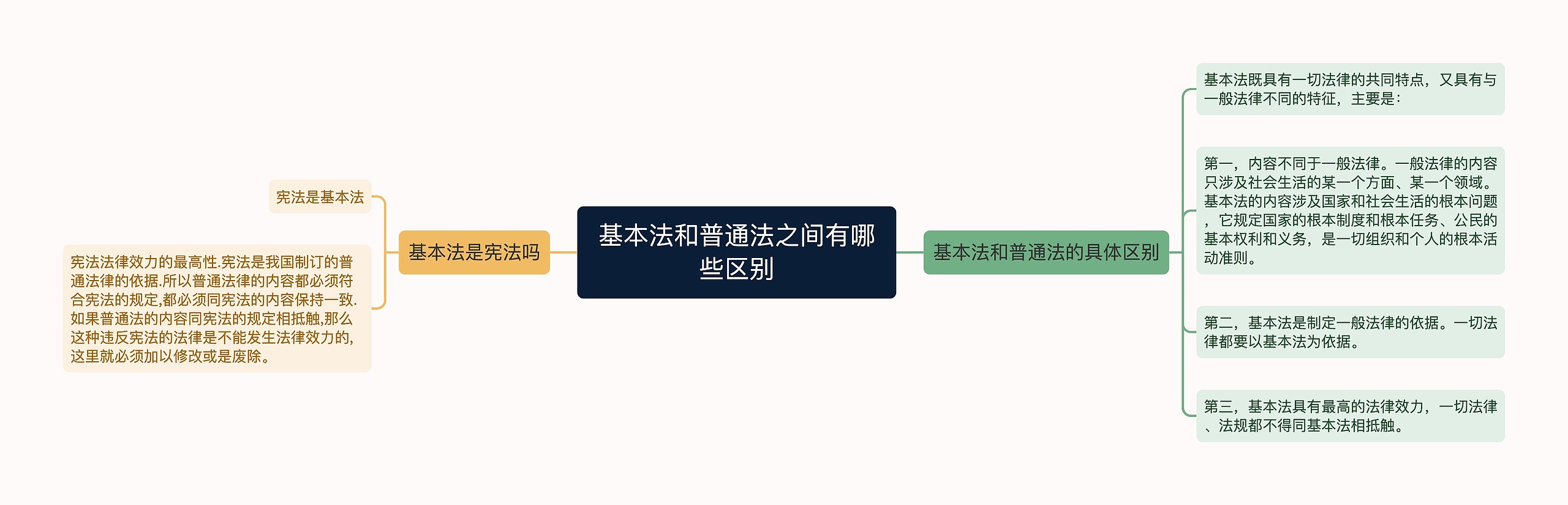 基本法和普通法之间有哪些区别思维导图