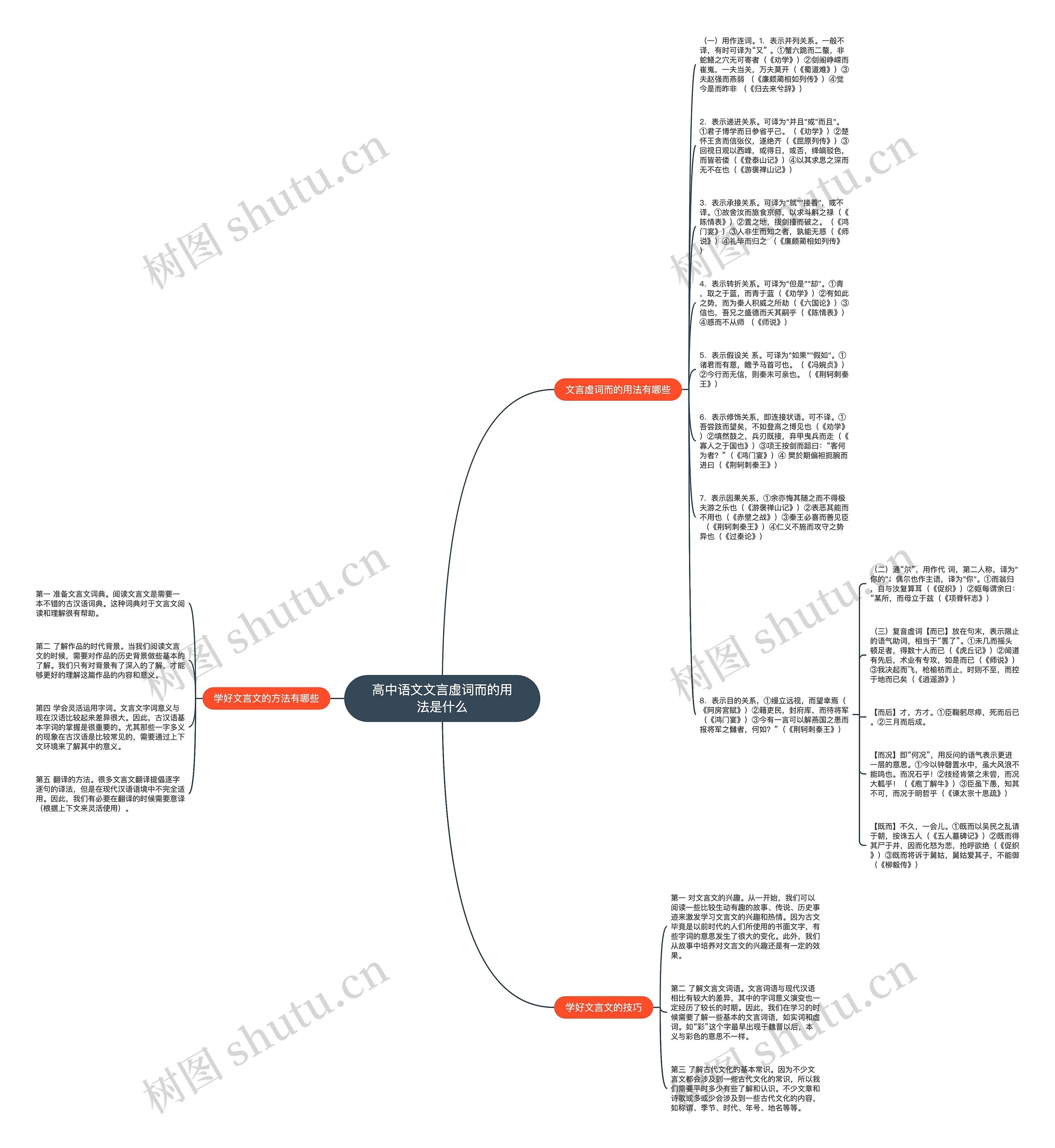 高中语文文言虚词而的用法是什么思维导图