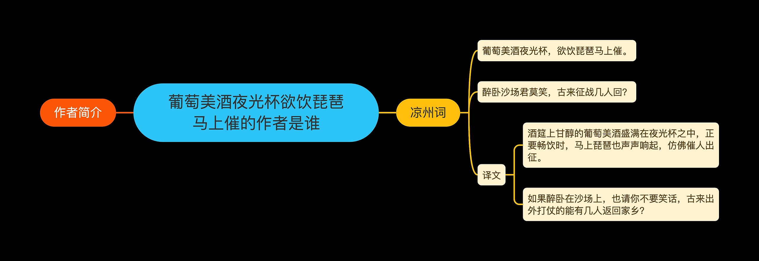 葡萄美酒夜光杯欲饮琵琶马上催的作者是谁