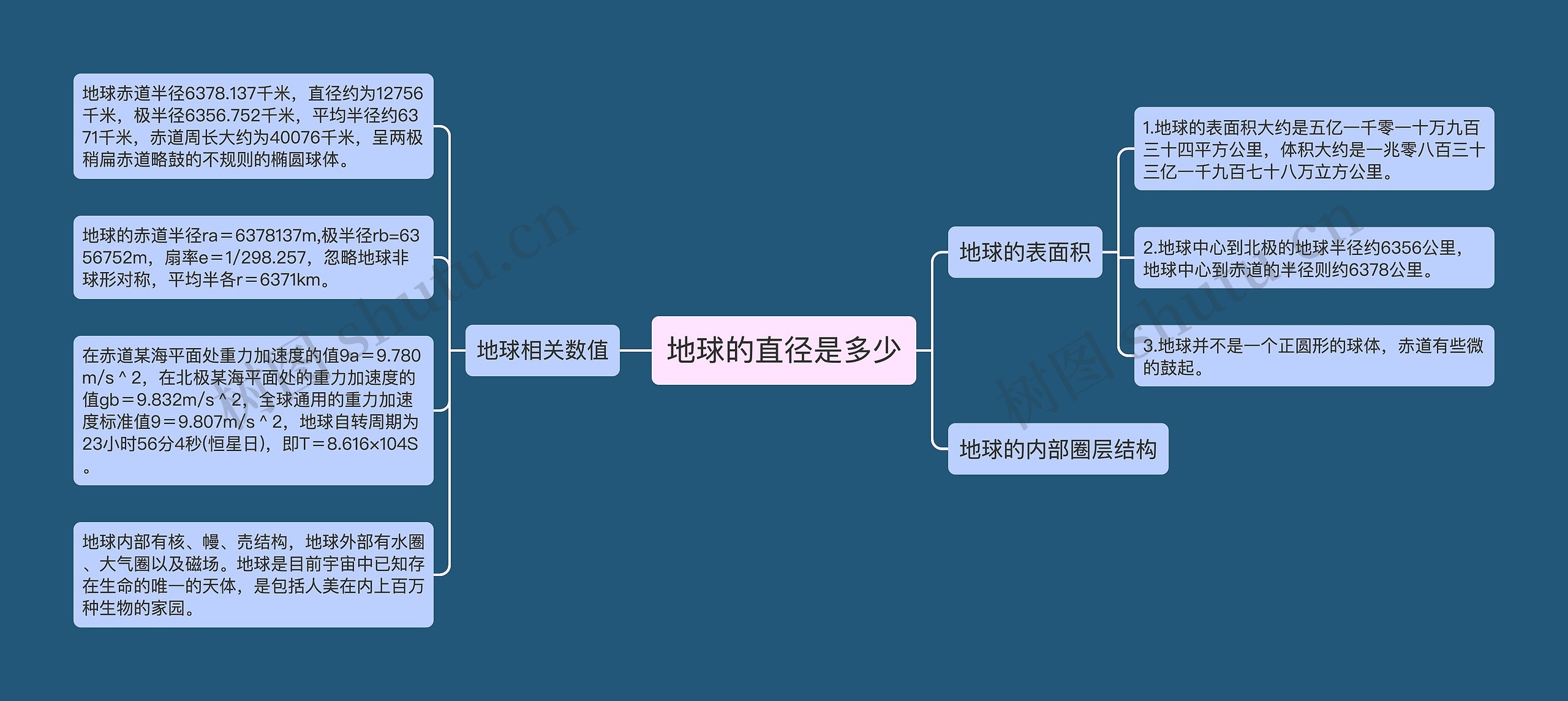 地球的直径是多少思维导图