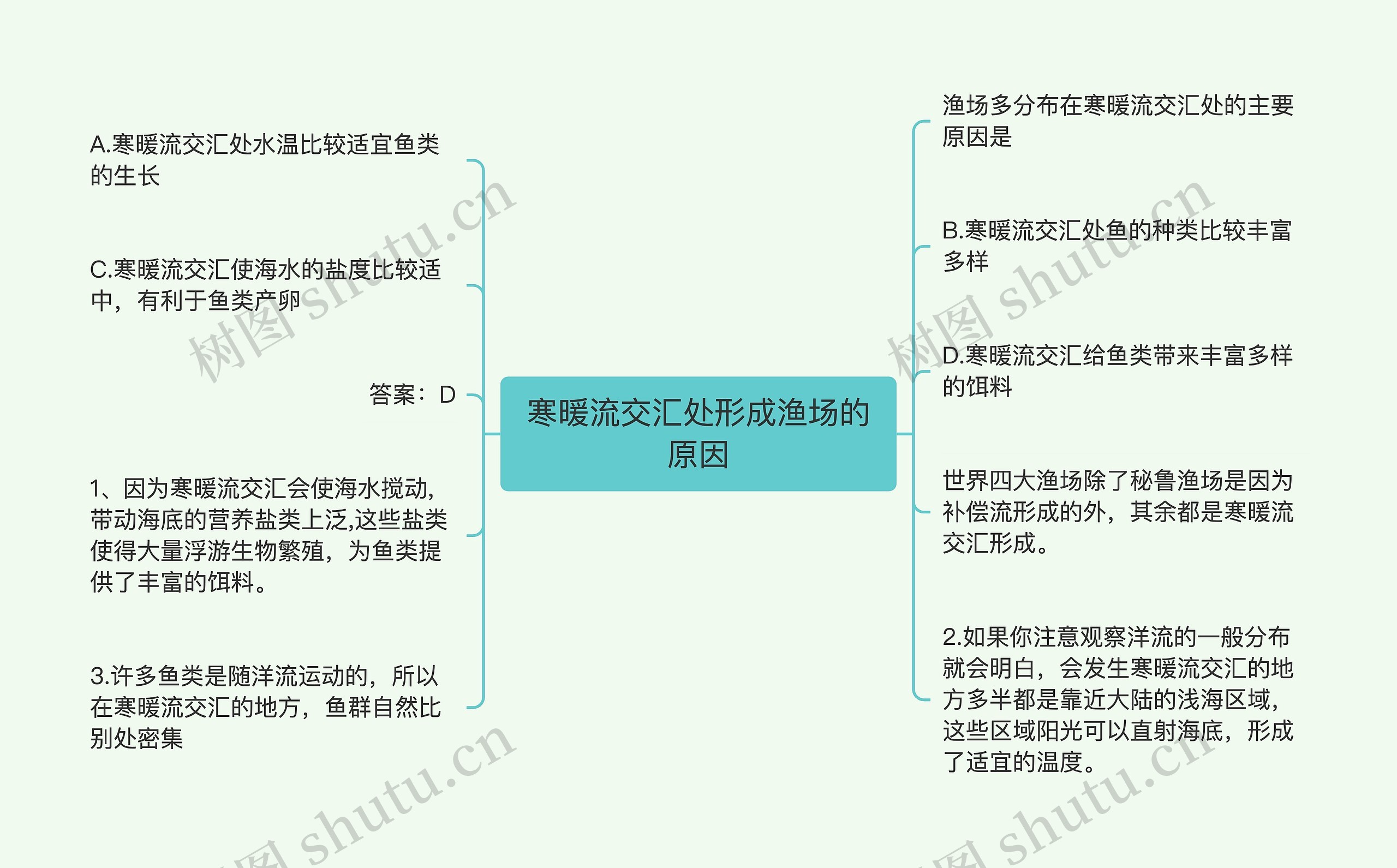 寒暖流交汇处形成渔场的原因思维导图